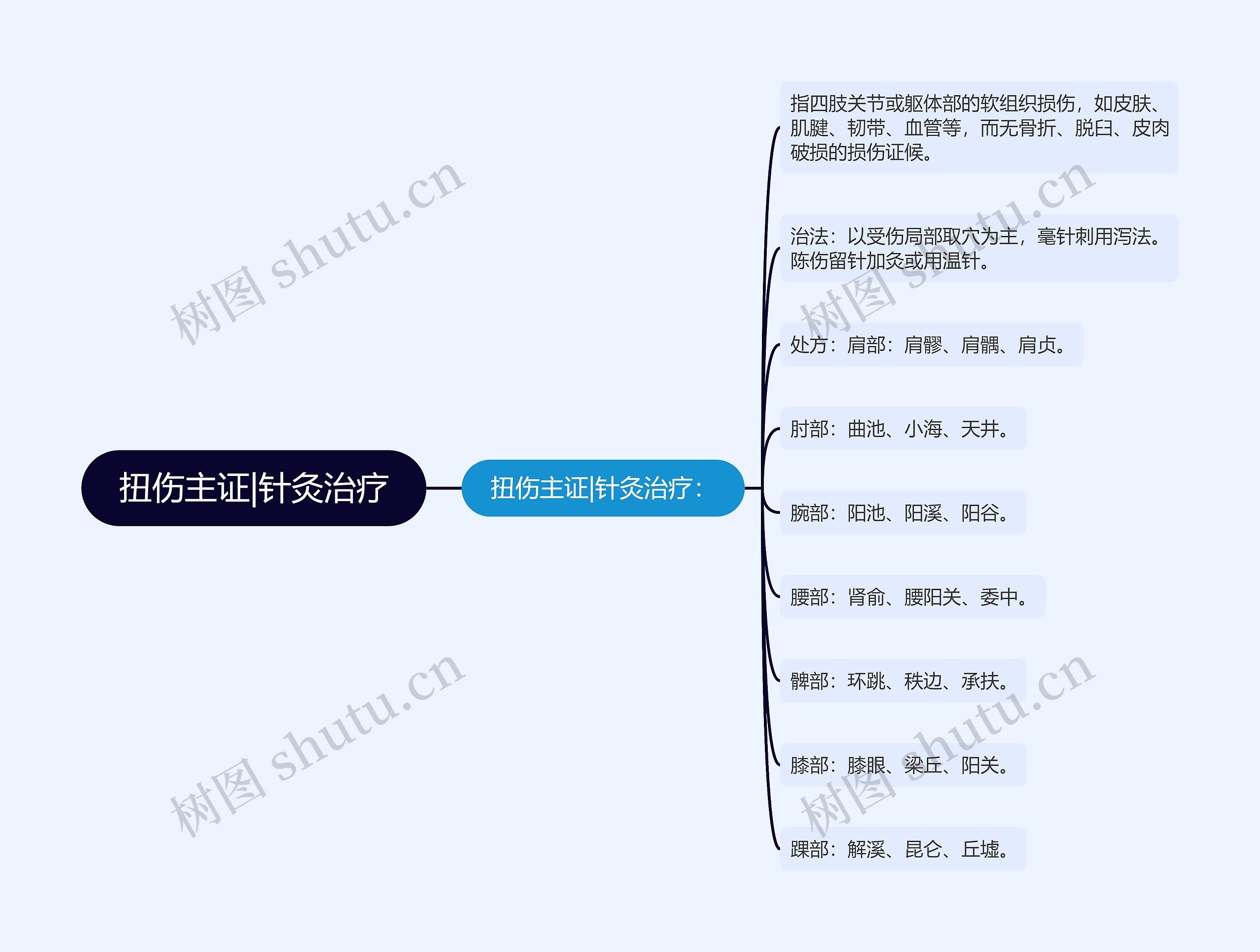 扭伤主证|针灸治疗思维导图