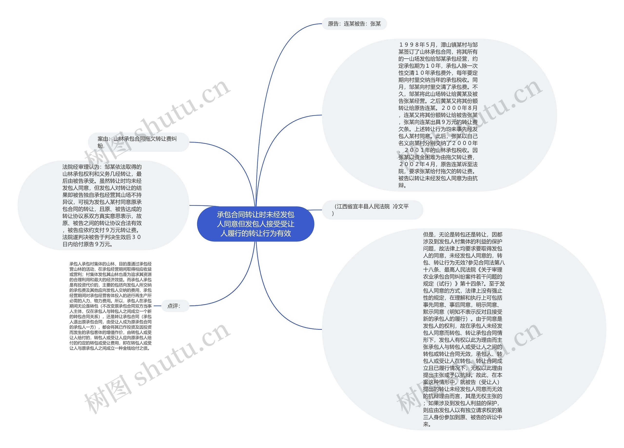 承包合同转让时未经发包人同意但发包人接受受让人履行的转让行为有效思维导图