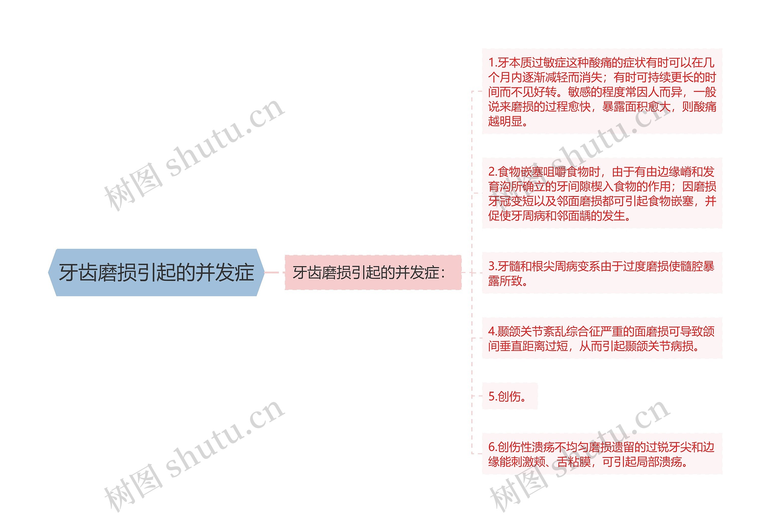 牙齿磨损引起的并发症思维导图