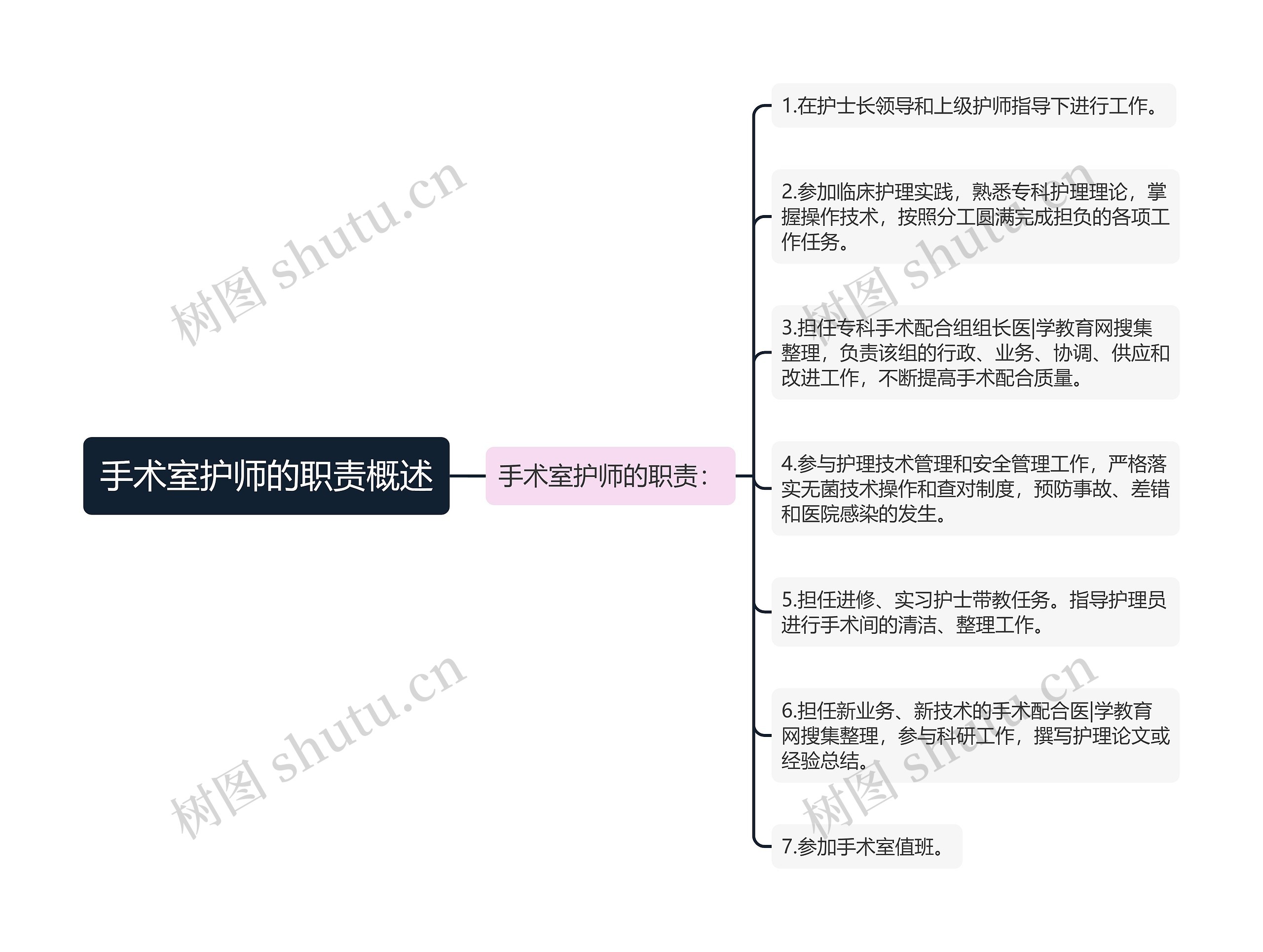 手术室护师的职责概述思维导图