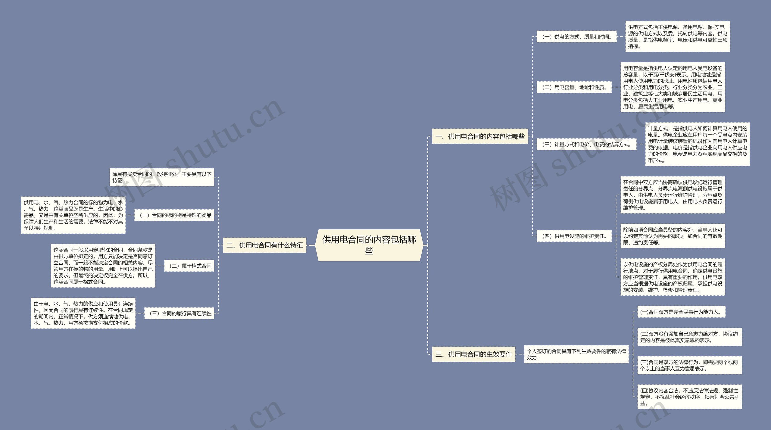 供用电合同的内容包括哪些思维导图