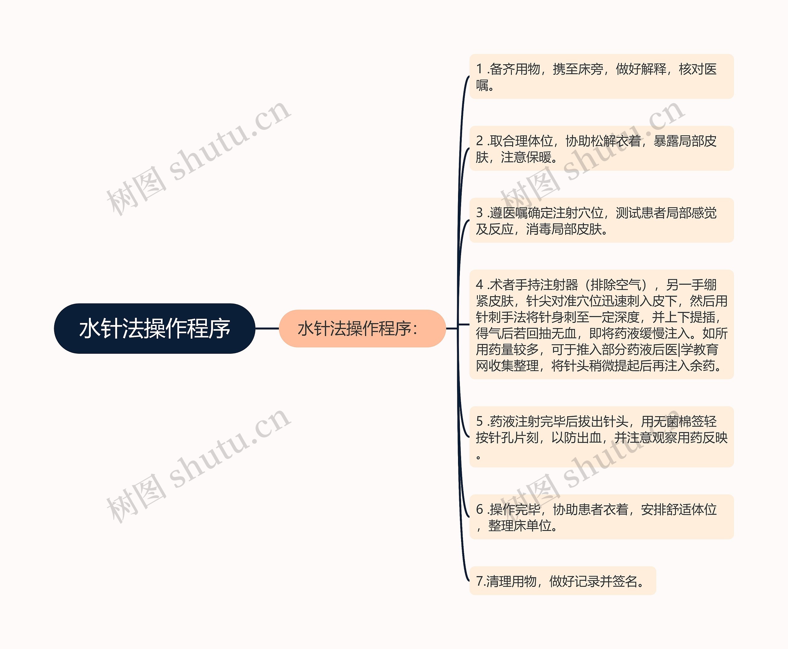 水针法操作程序思维导图