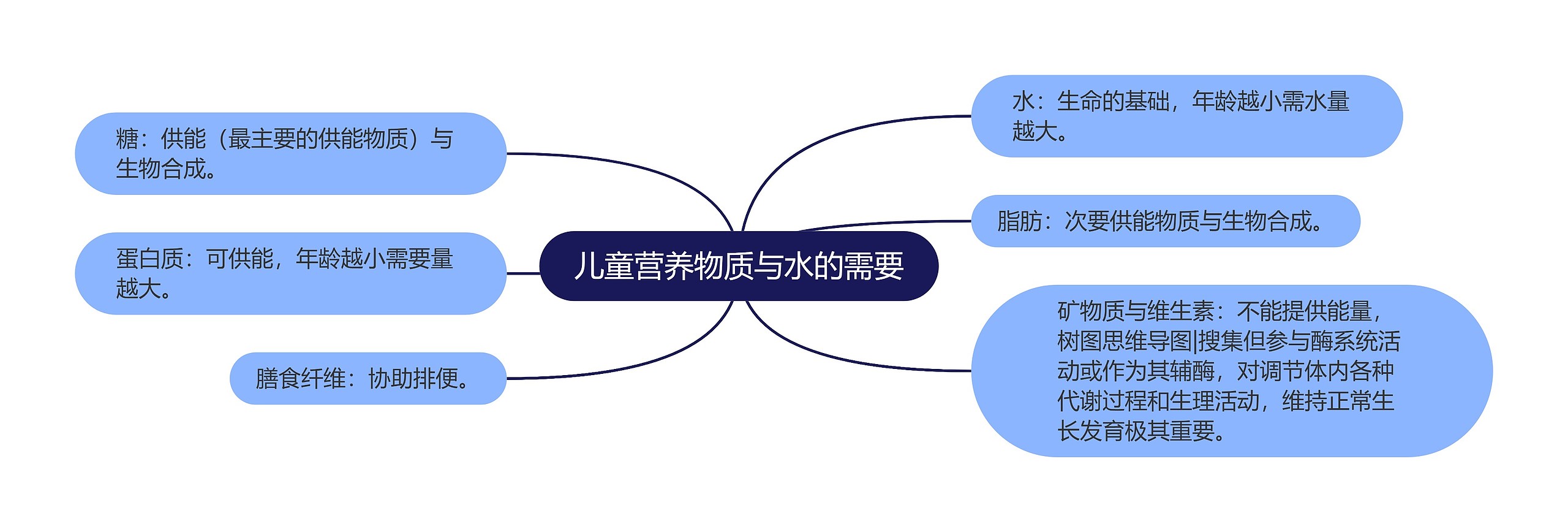 儿童营养物质与水的需要思维导图