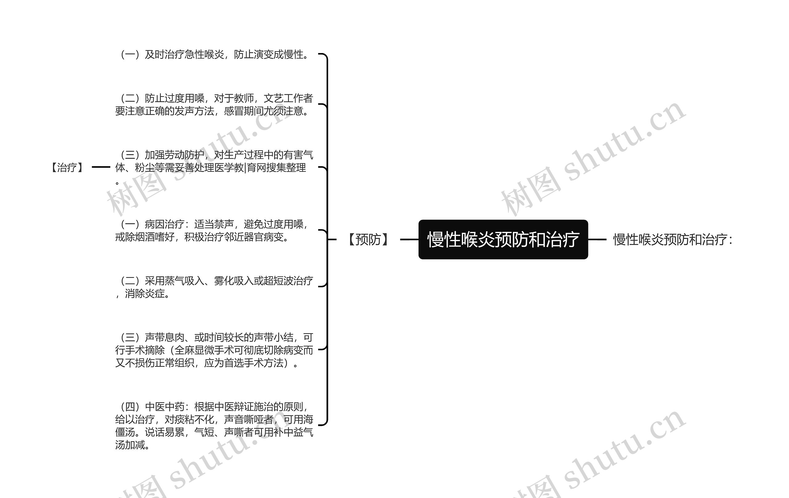 慢性喉炎预防和治疗思维导图