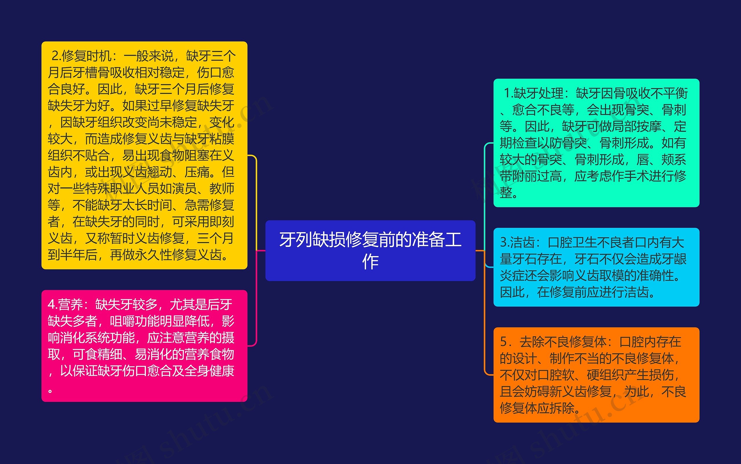 牙列缺损修复前的准备工作思维导图