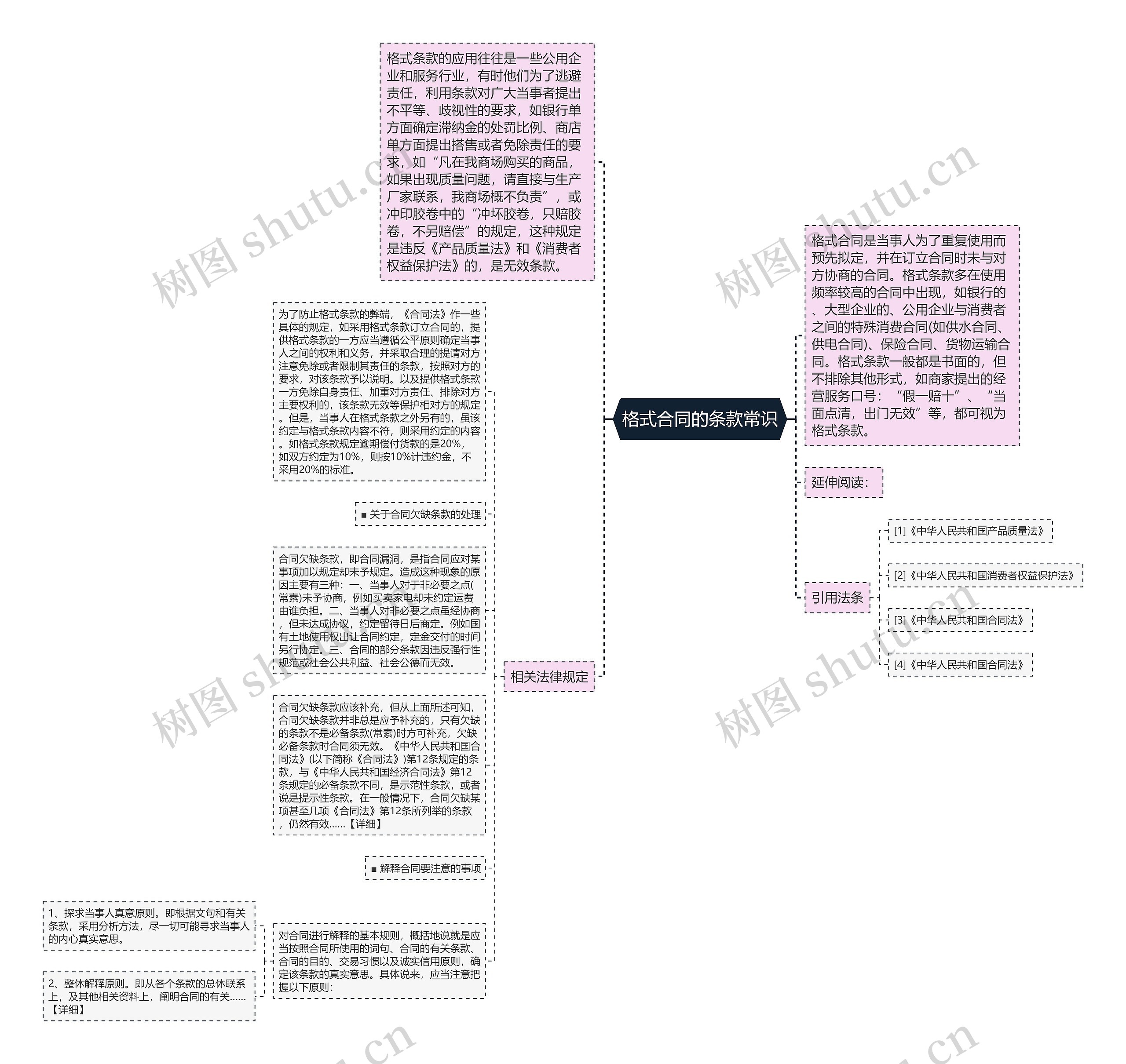 格式合同的条款常识思维导图