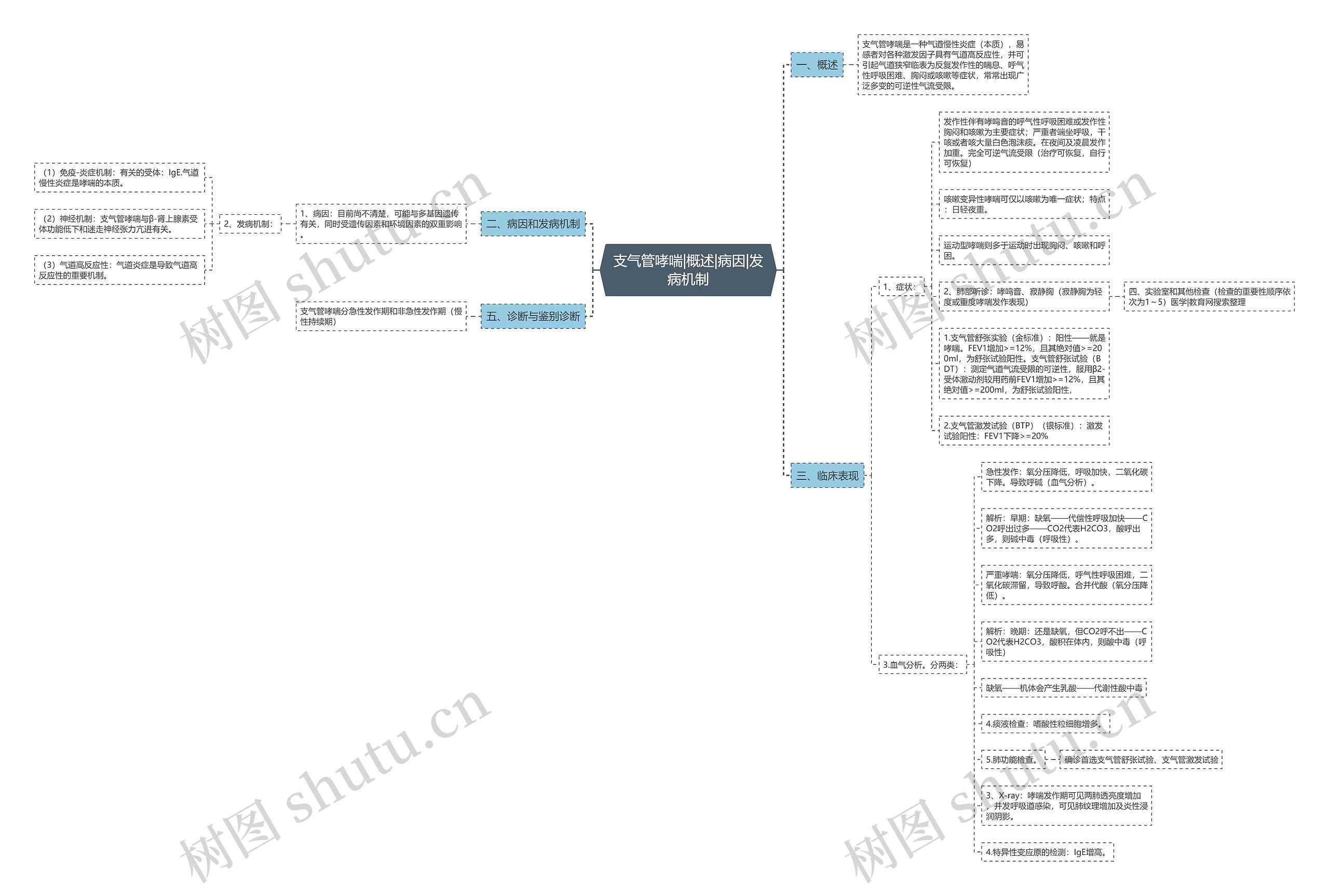 支气管哮喘|概述|病因|发病机制 支气管哮喘|概述|病因|发病机制