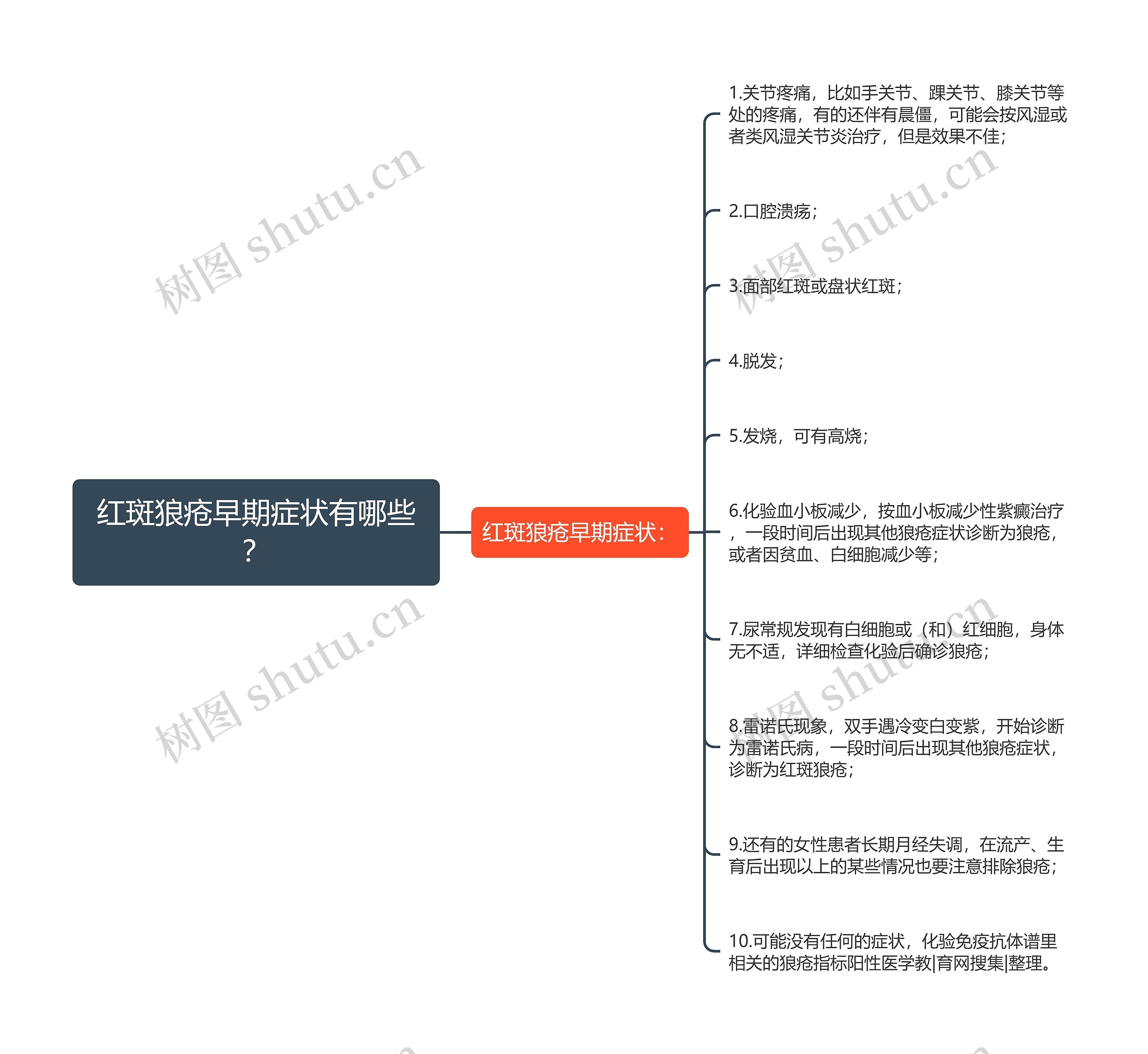 红斑狼疮早期症状有哪些？思维导图