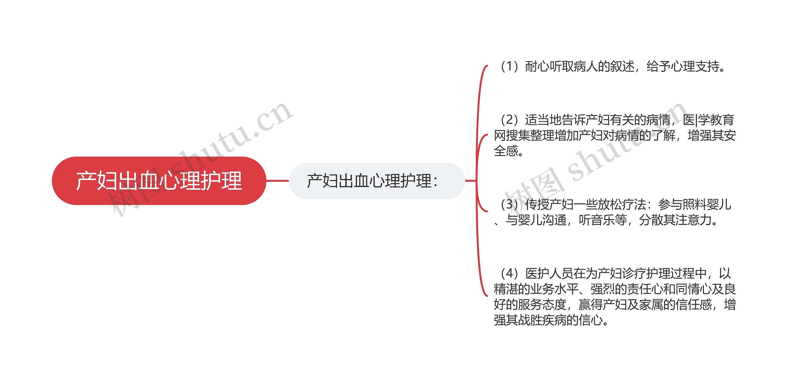 产妇出血心理护理思维导图