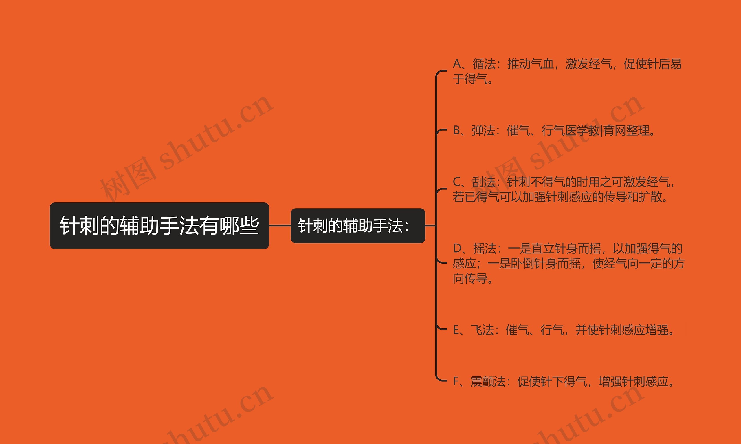 针刺的辅助手法有哪些思维导图