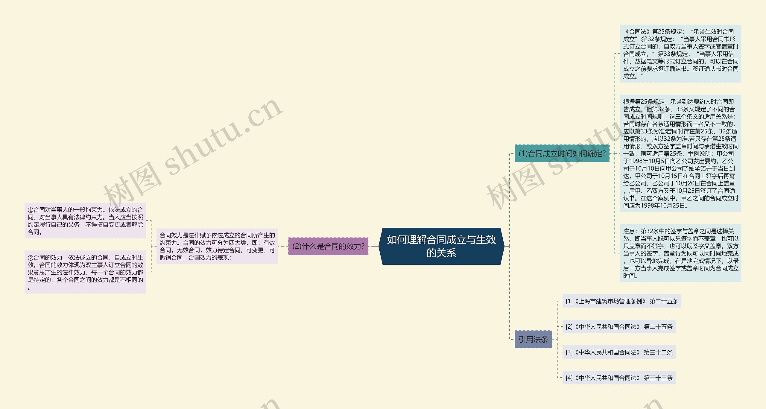 如何理解合同成立与生效的关系思维导图