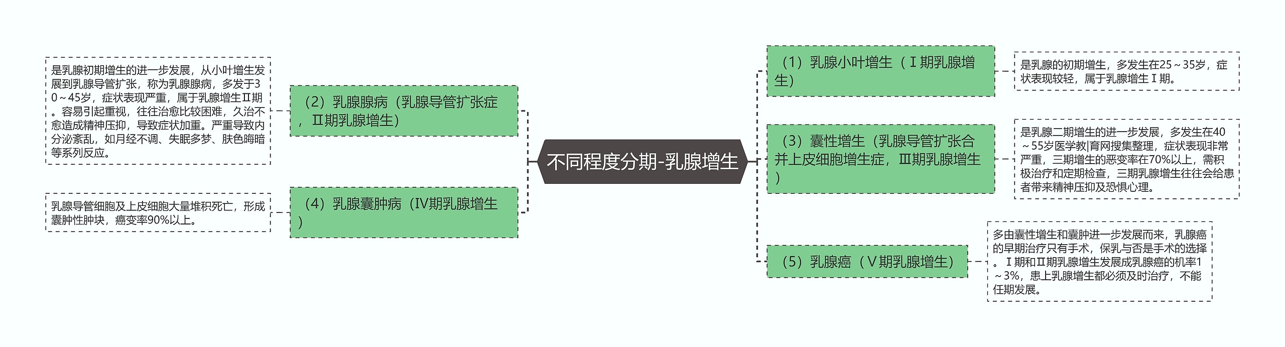 不同程度分期-乳腺增生思维导图