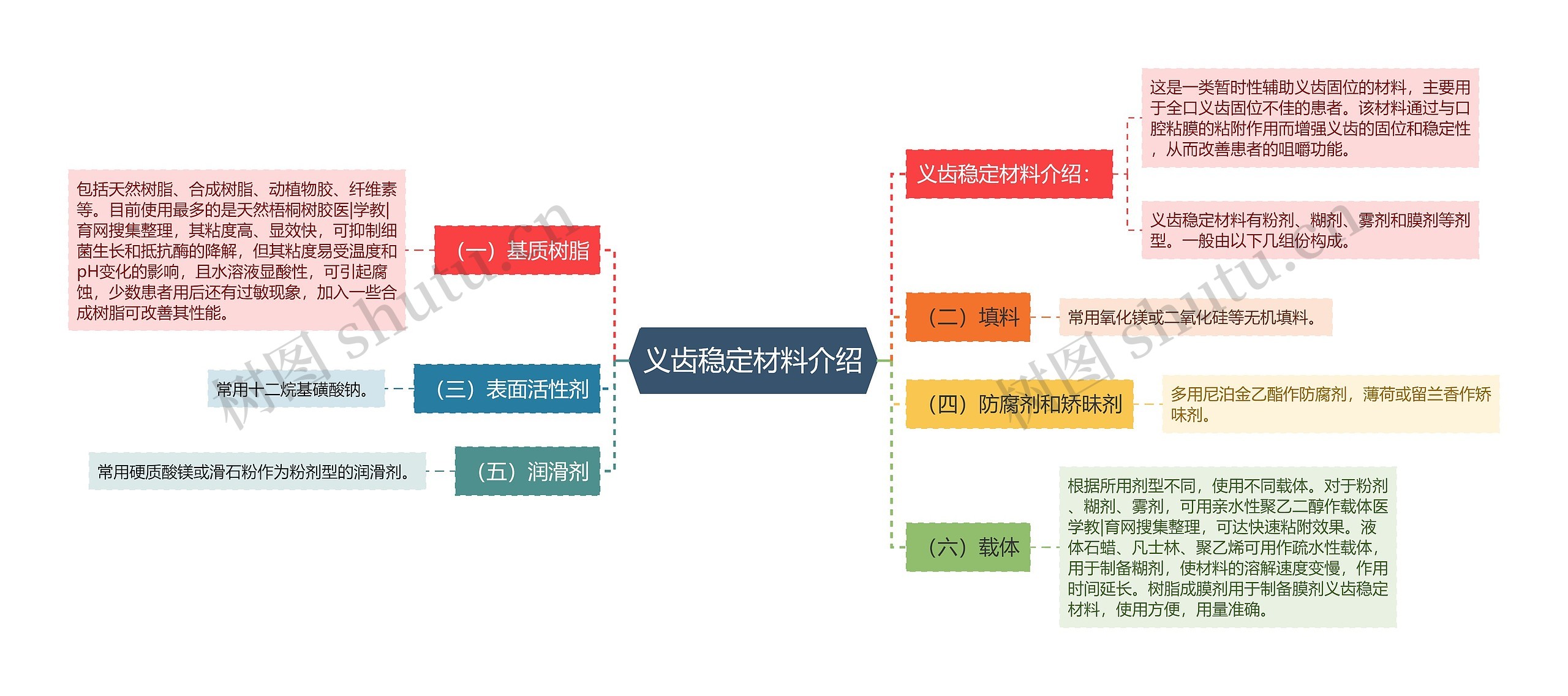 义齿稳定材料介绍思维导图