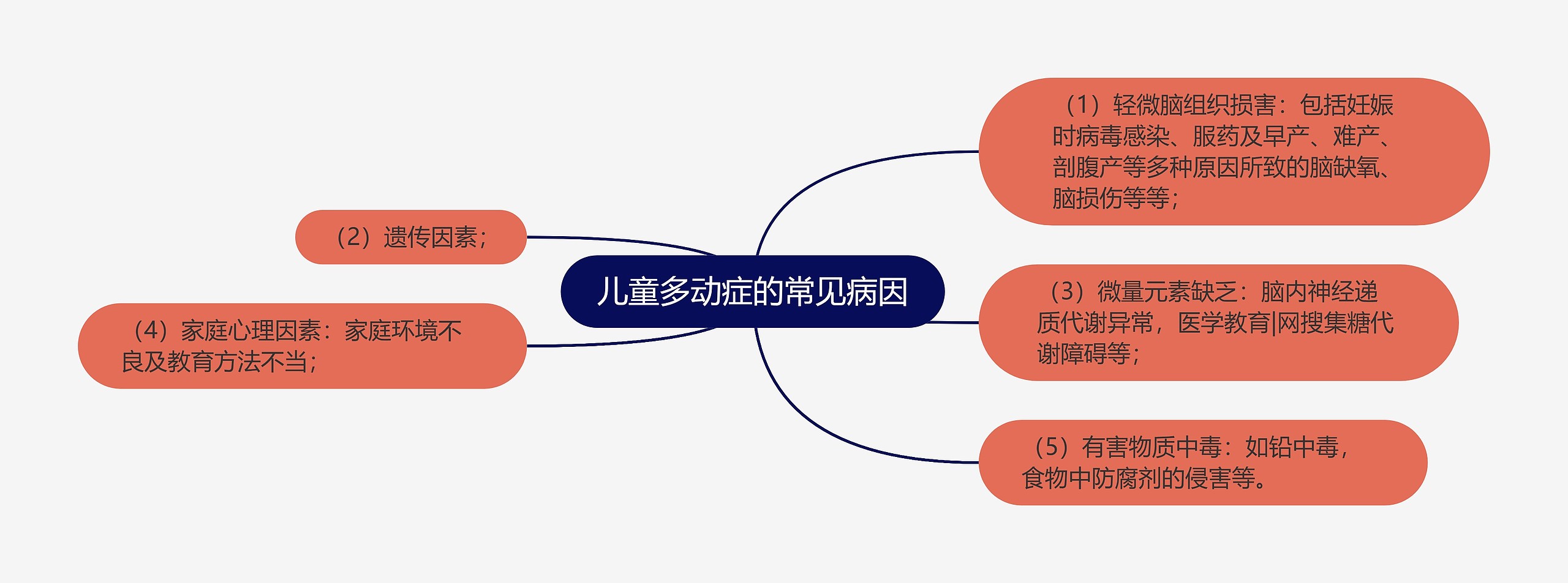 儿童多动症的常见病因思维导图