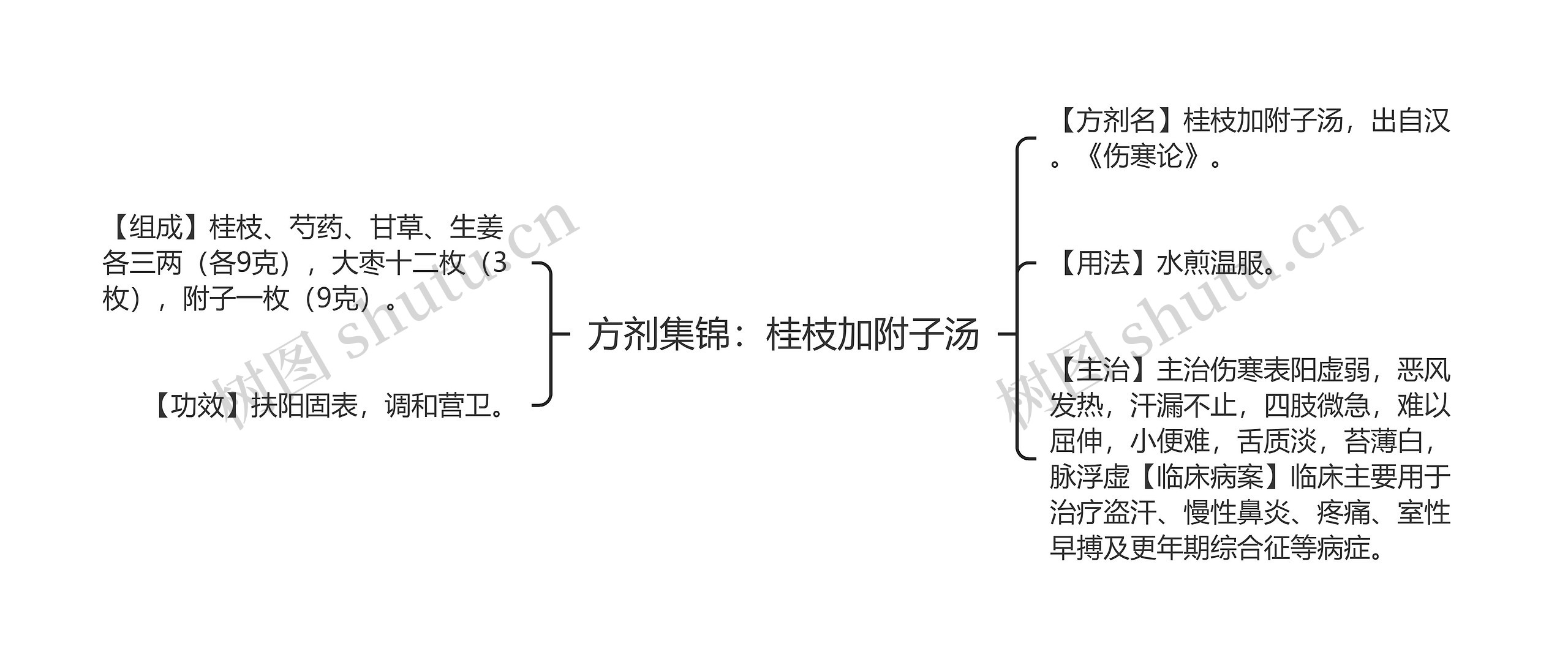 方剂集锦：桂枝加附子汤