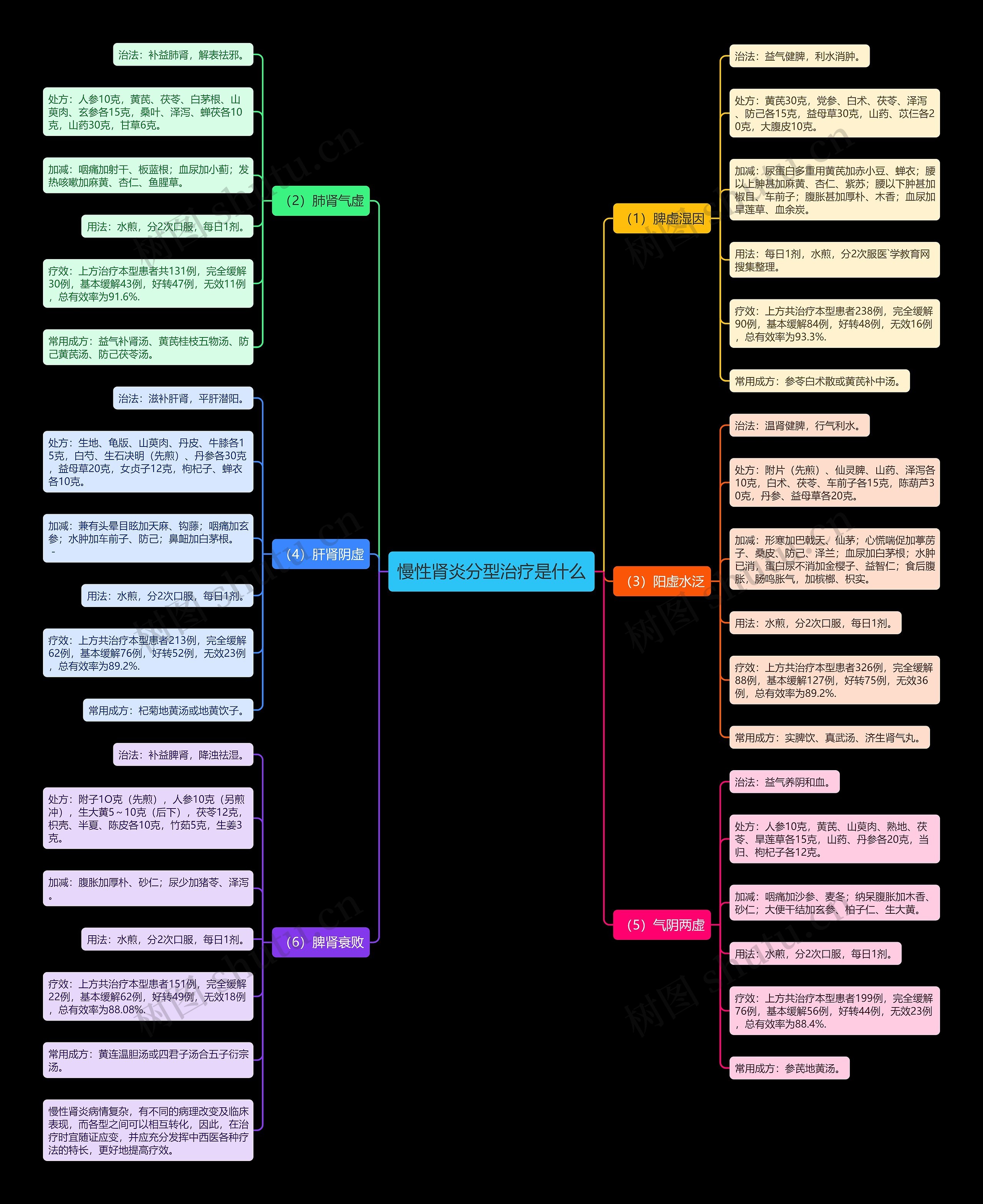 慢性肾炎分型治疗是什么 慢性肾炎分型治疗是什么