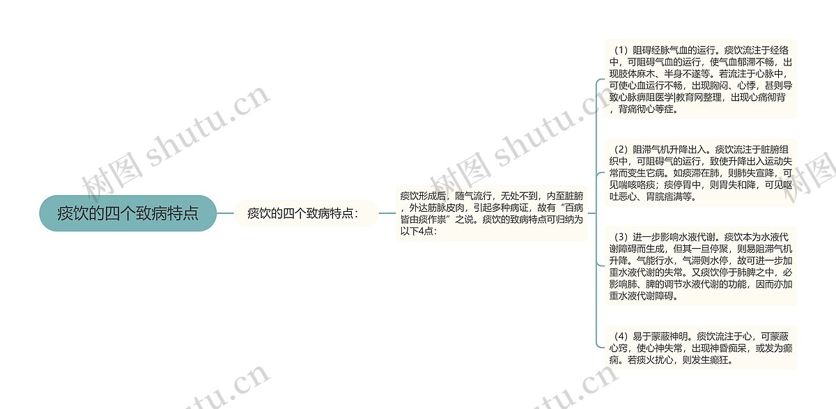 痰饮的四个致病特点思维导图_编号p6786518-TreeMind树图