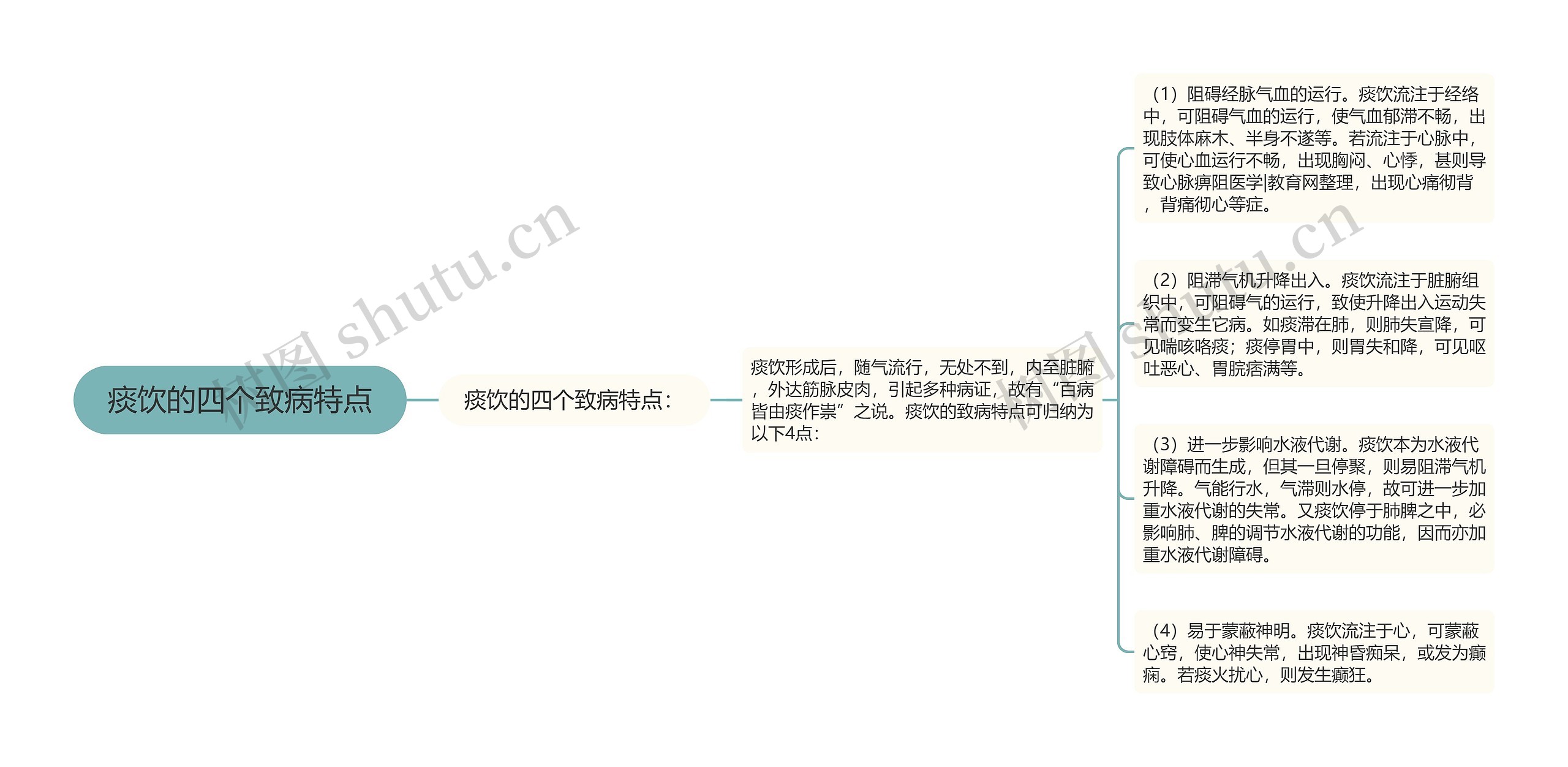 痰饮的四个致病特点思维导图