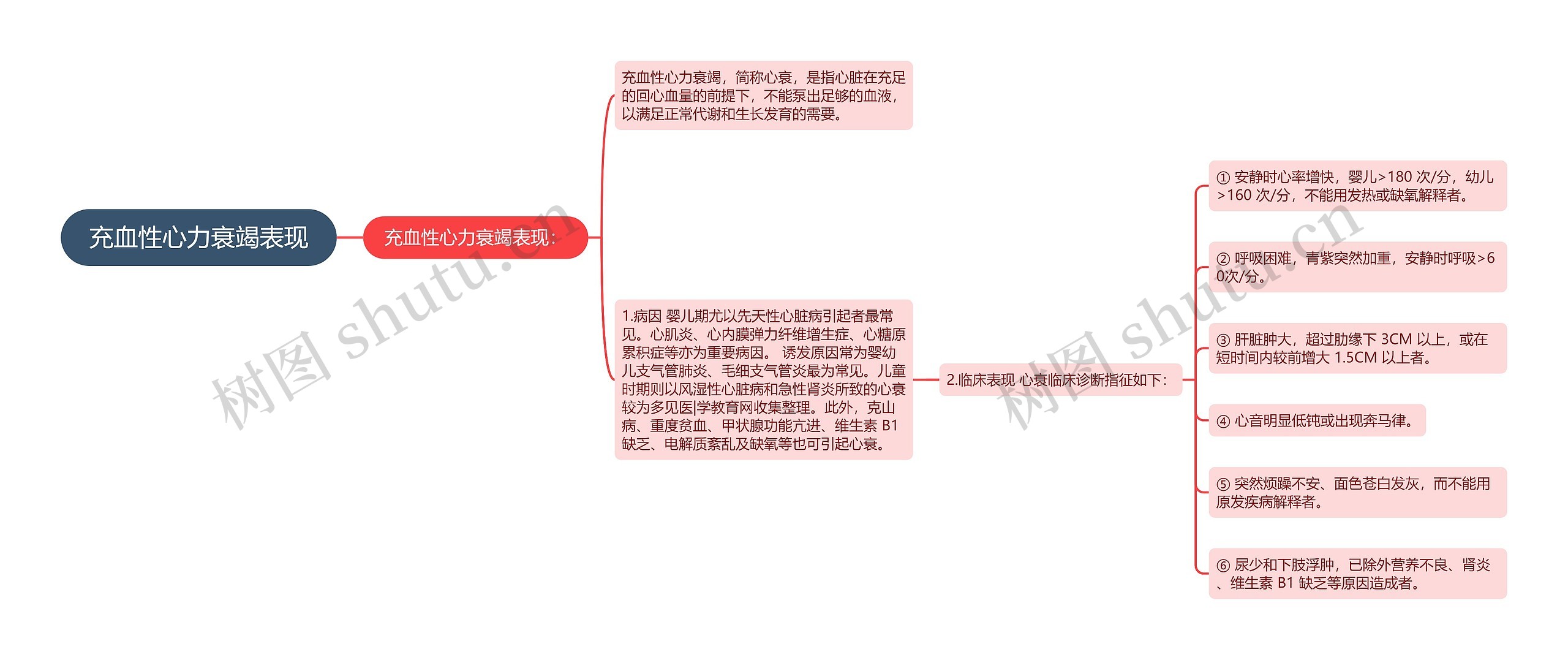 充血性心力衰竭表现思维导图