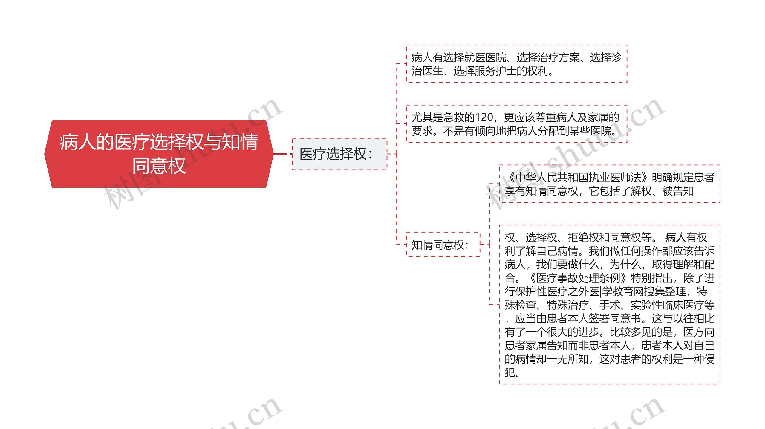 病人的医疗选择权与知情同意权