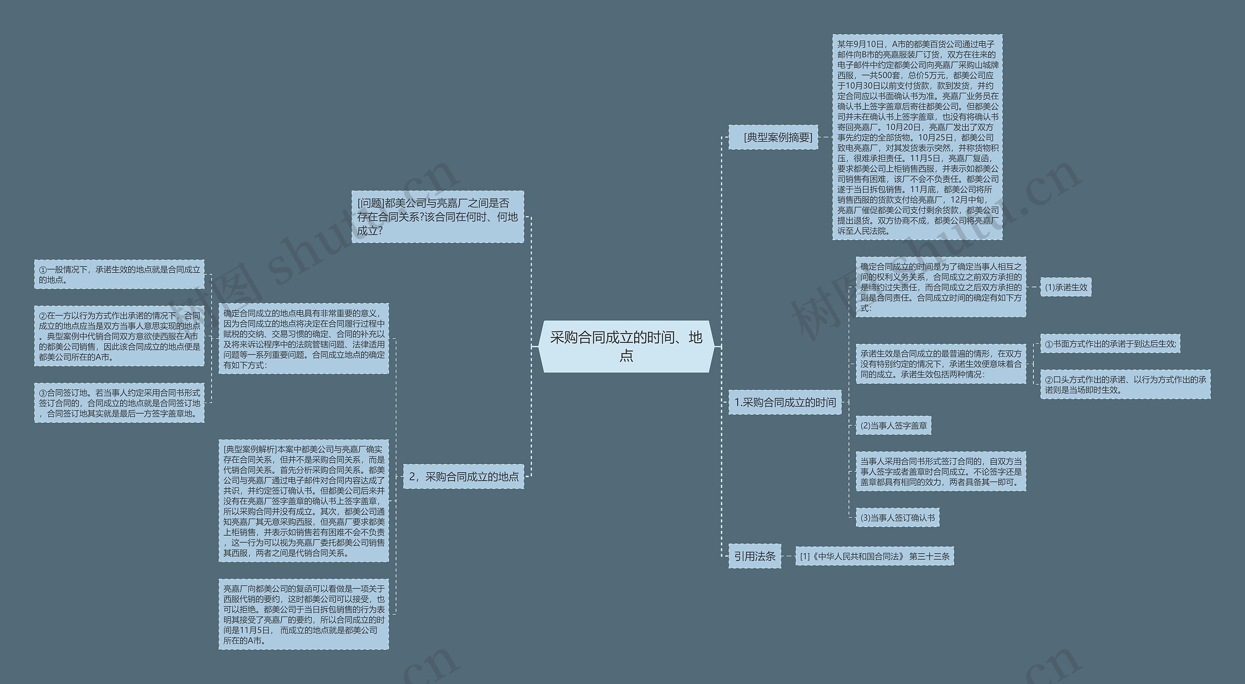 采购合同成立的时间、地点思维导图