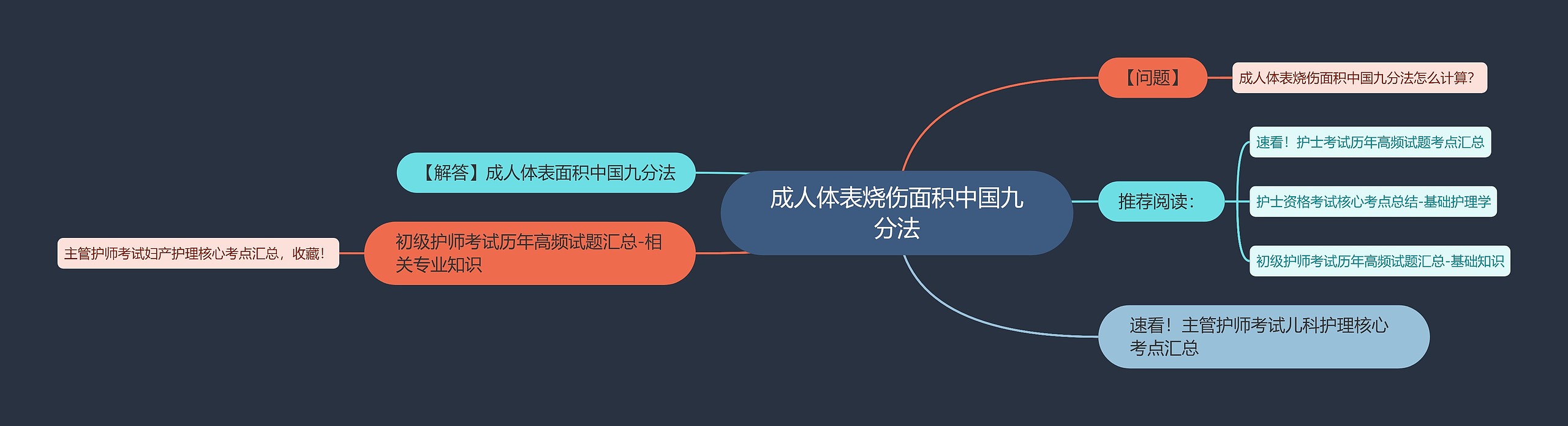 成人体表烧伤面积中国九分法思维导图