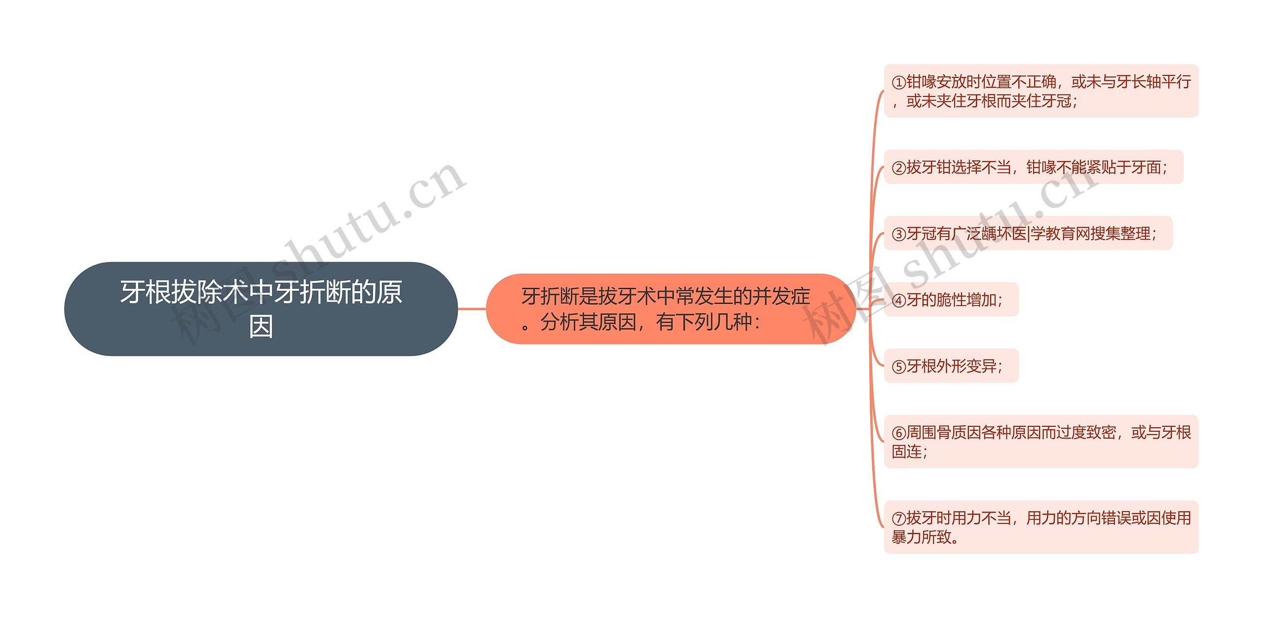 牙根拔除术中牙折断的原因