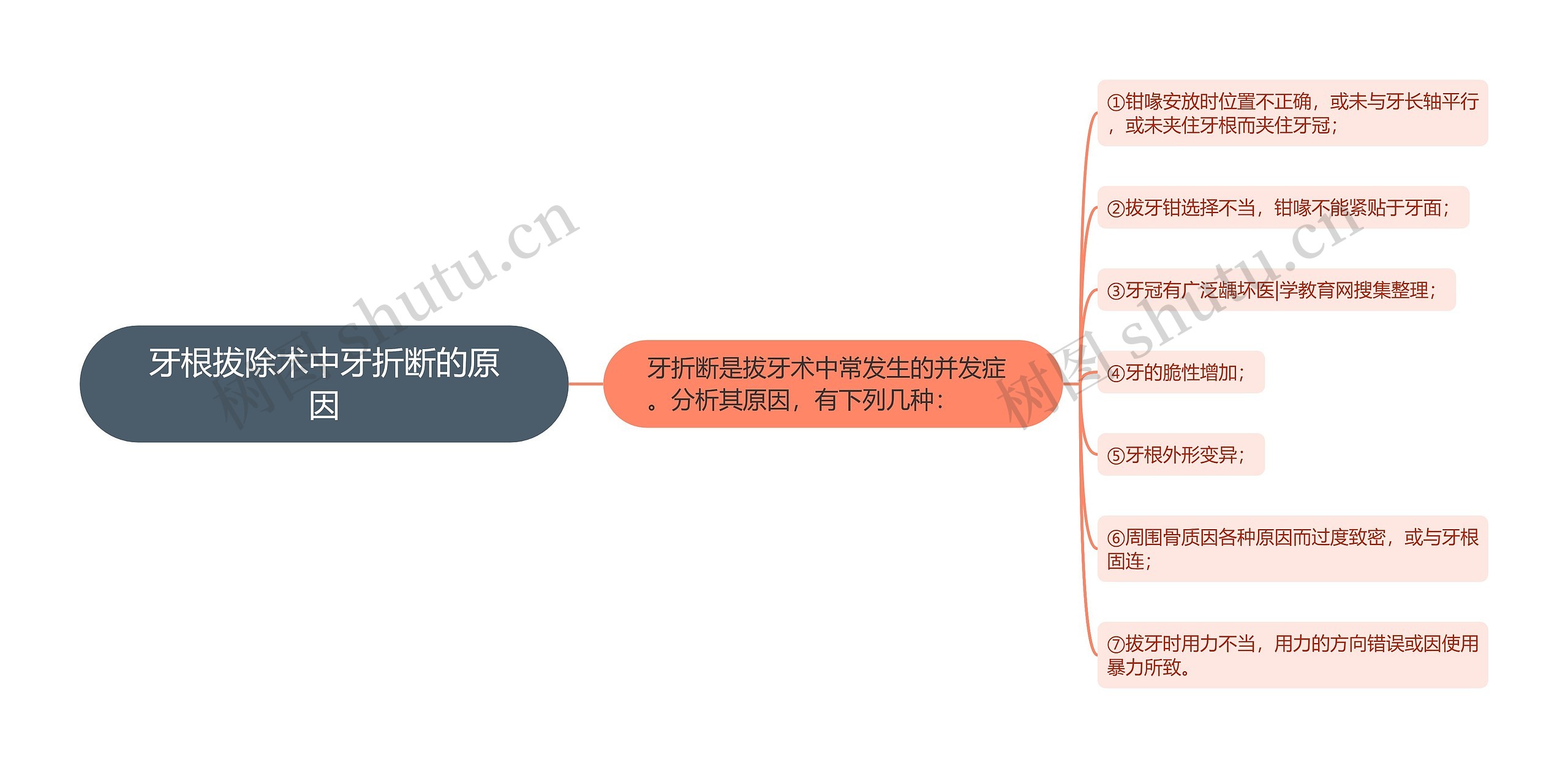 牙根拔除术中牙折断的原因思维导图