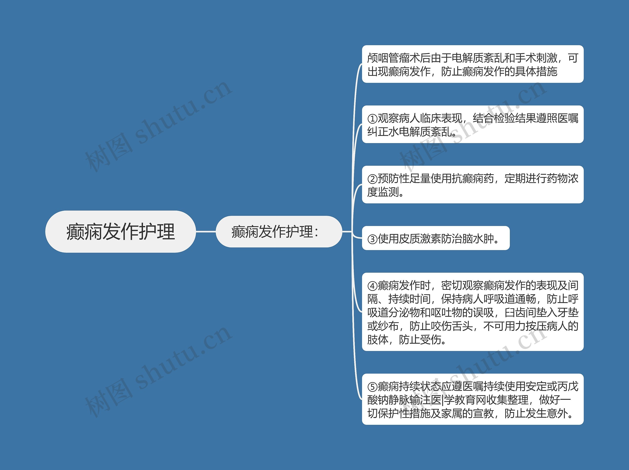 癫痫发作护理思维导图