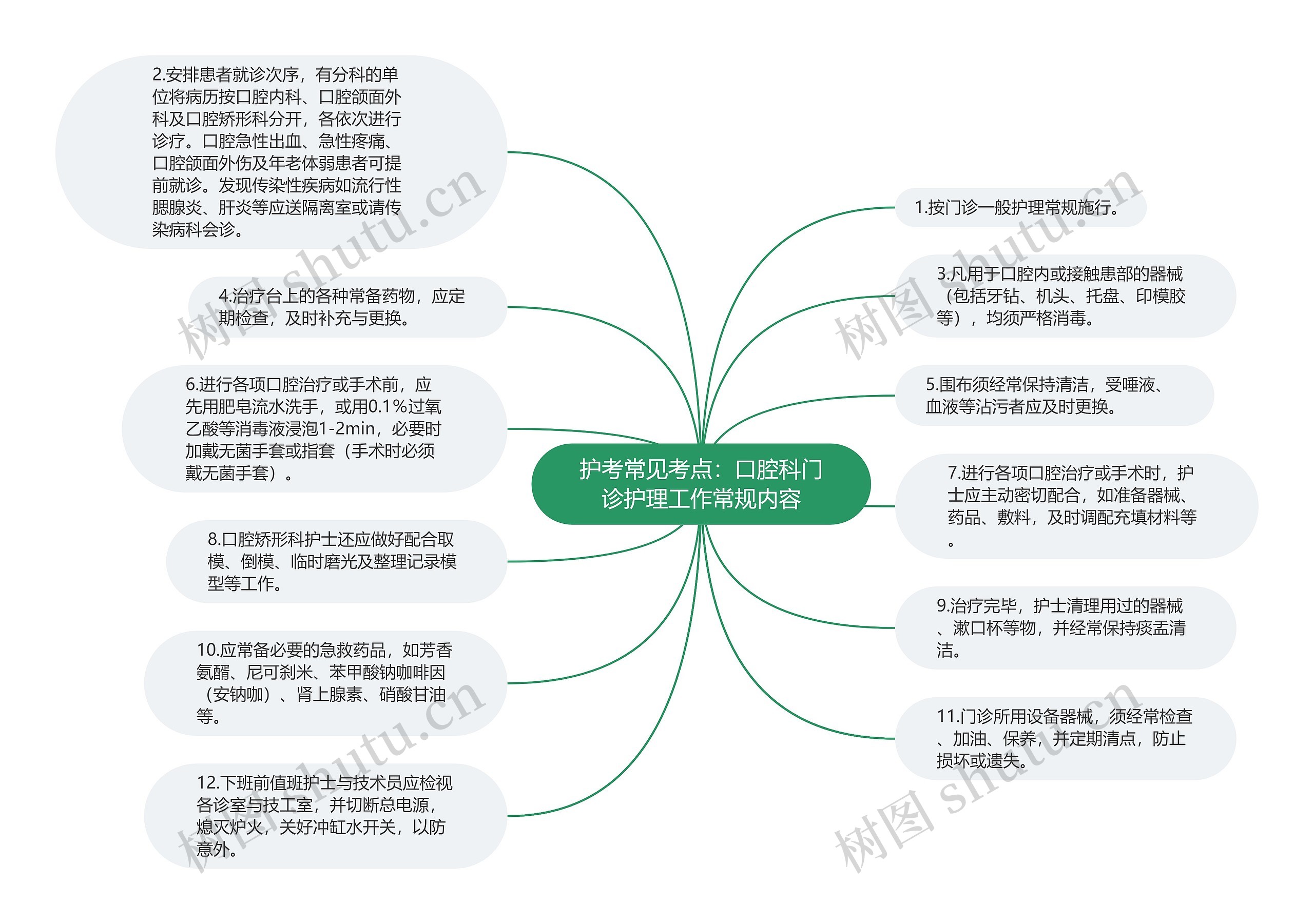 护考常见考点：口腔科门诊护理工作常规内容思维导图