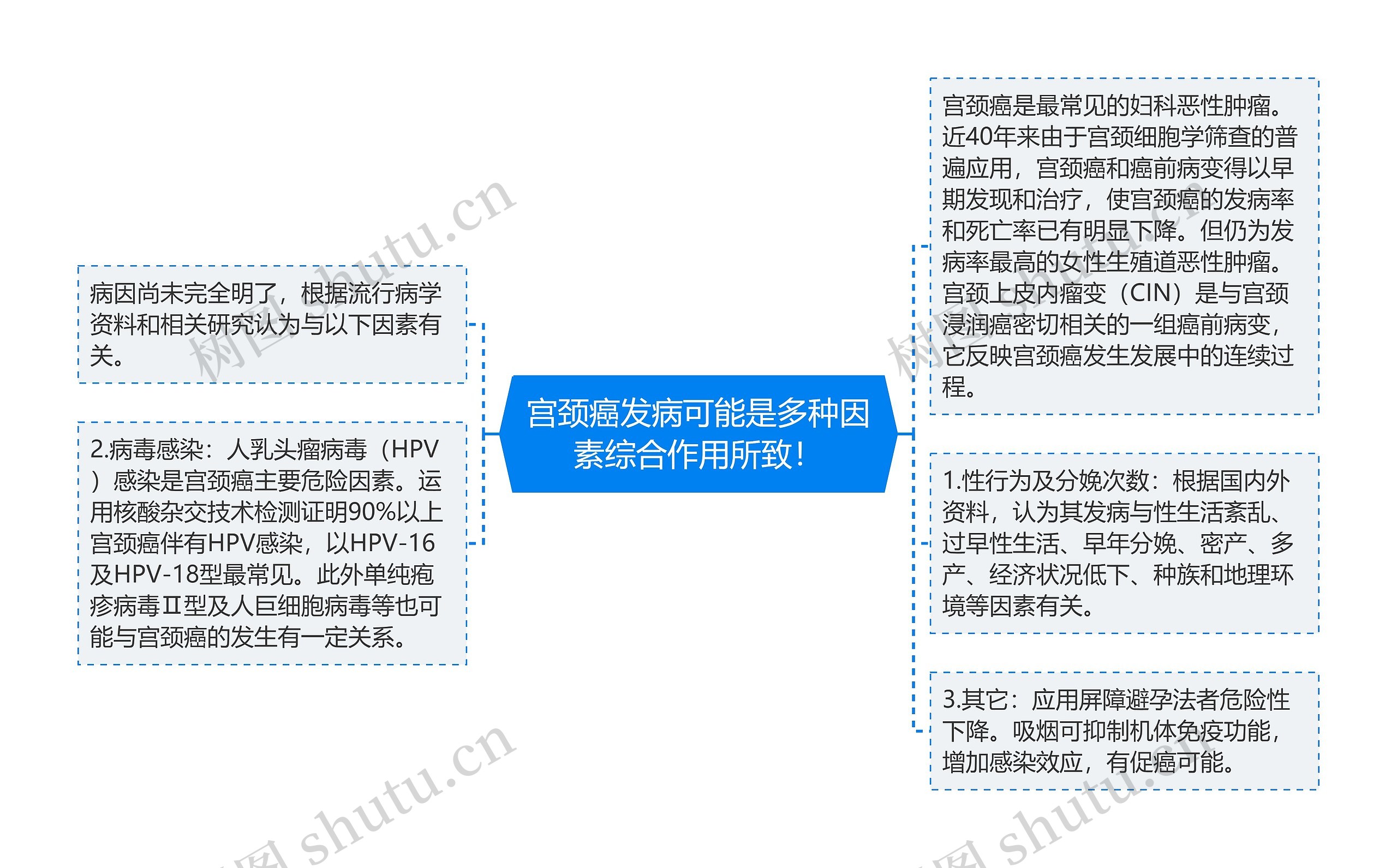 宫颈癌发病可能是多种因素综合作用所致！思维导图