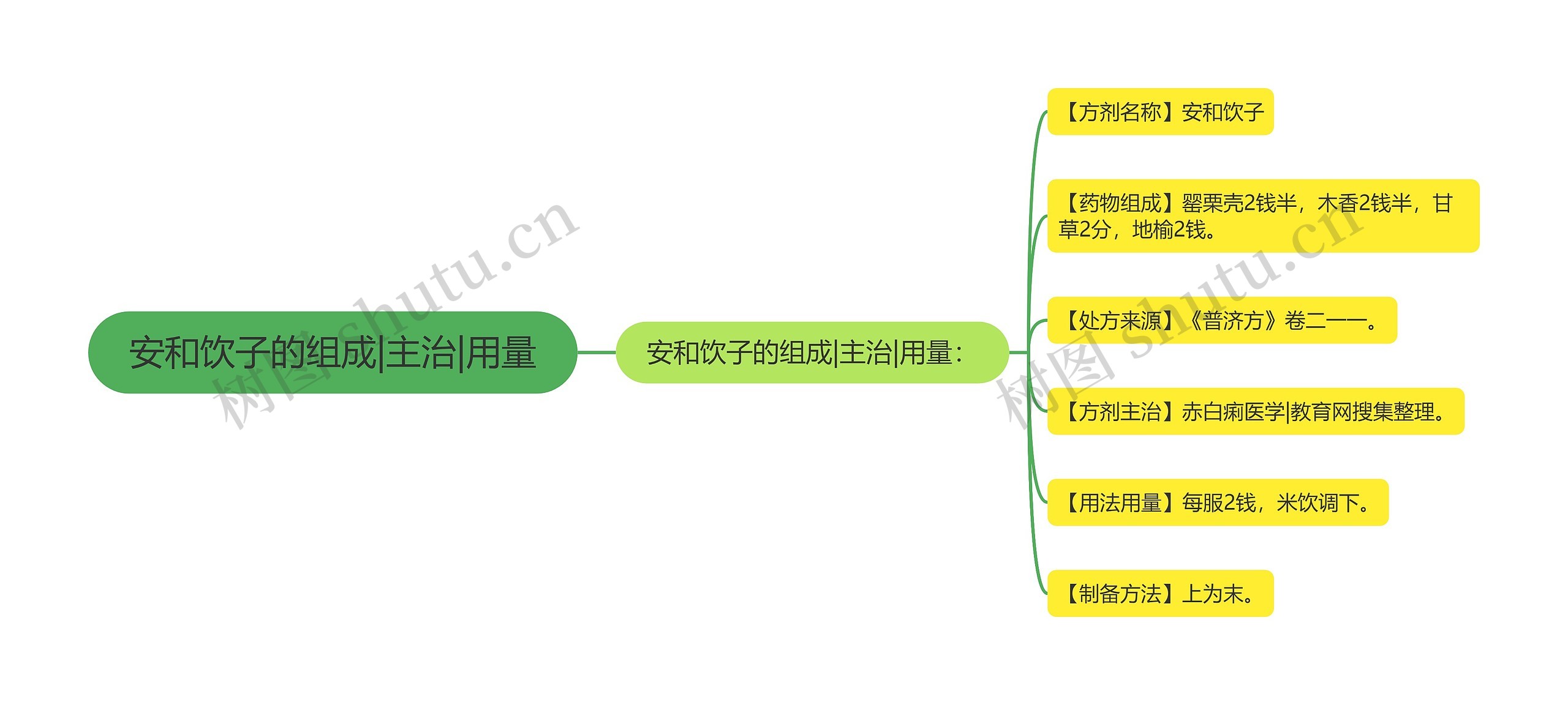 安和饮子的组成|主治|用量思维导图