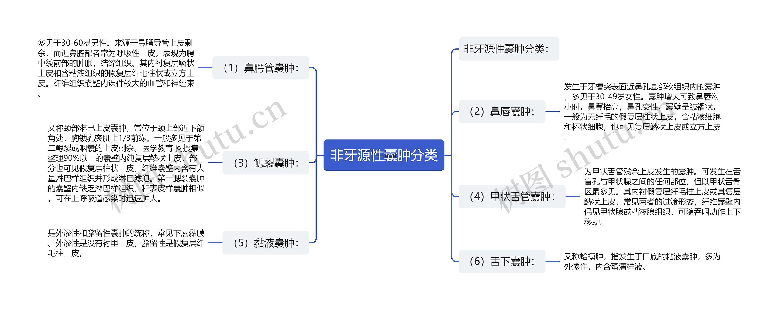 非牙源性囊肿分类思维导图