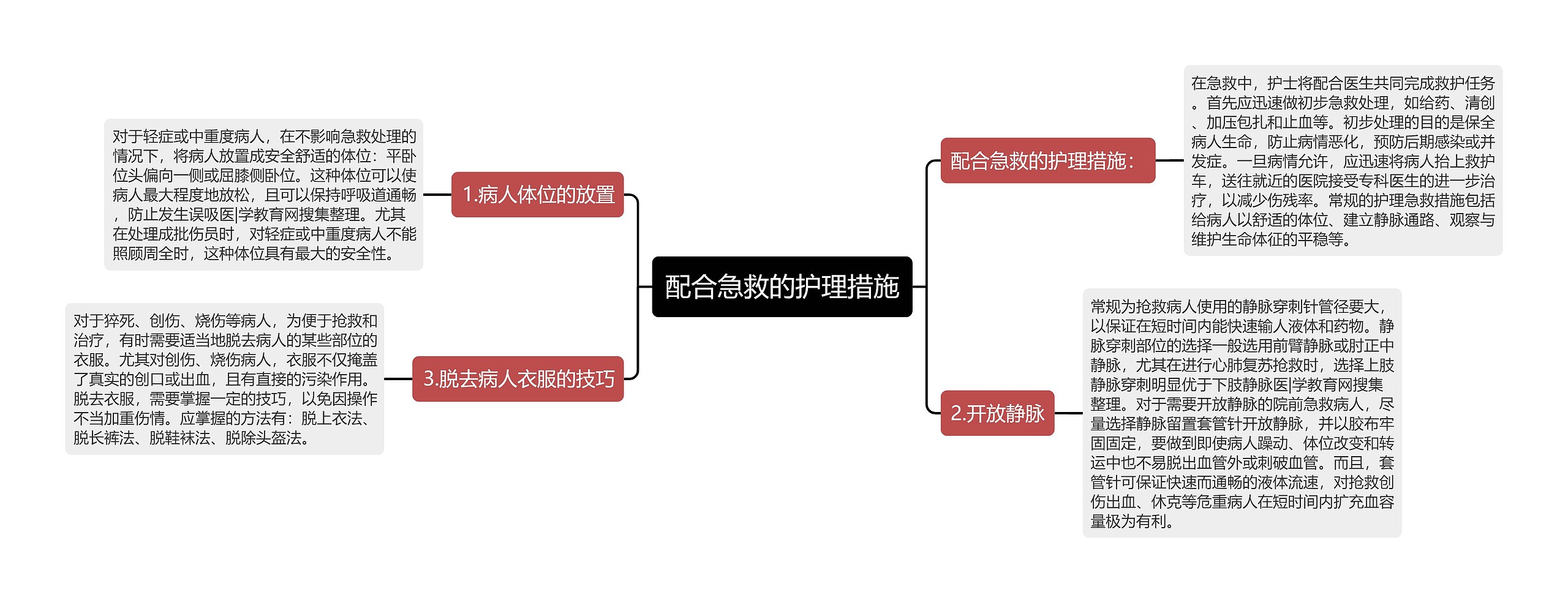 配合急救的护理措施思维导图