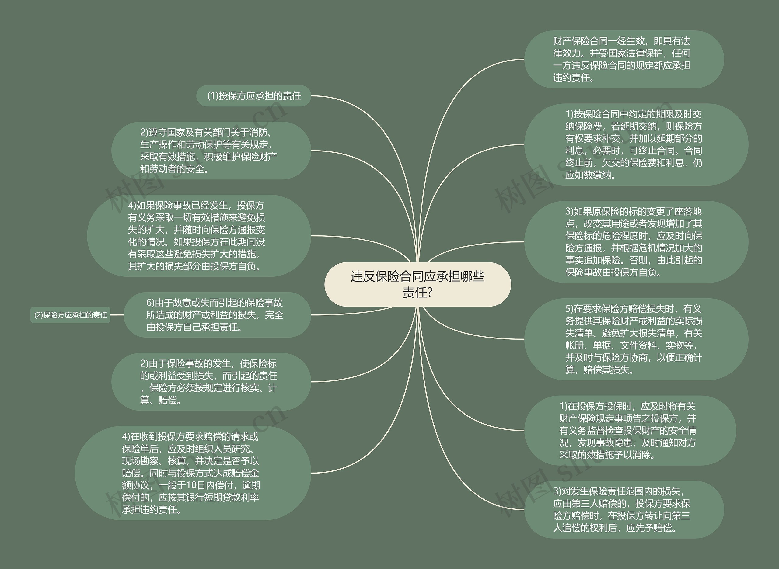 违反保险合同应承担哪些责任?