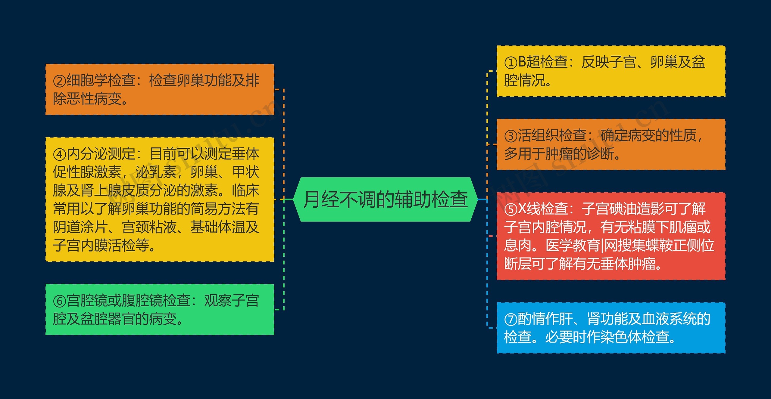 月经不调的辅助检查思维导图