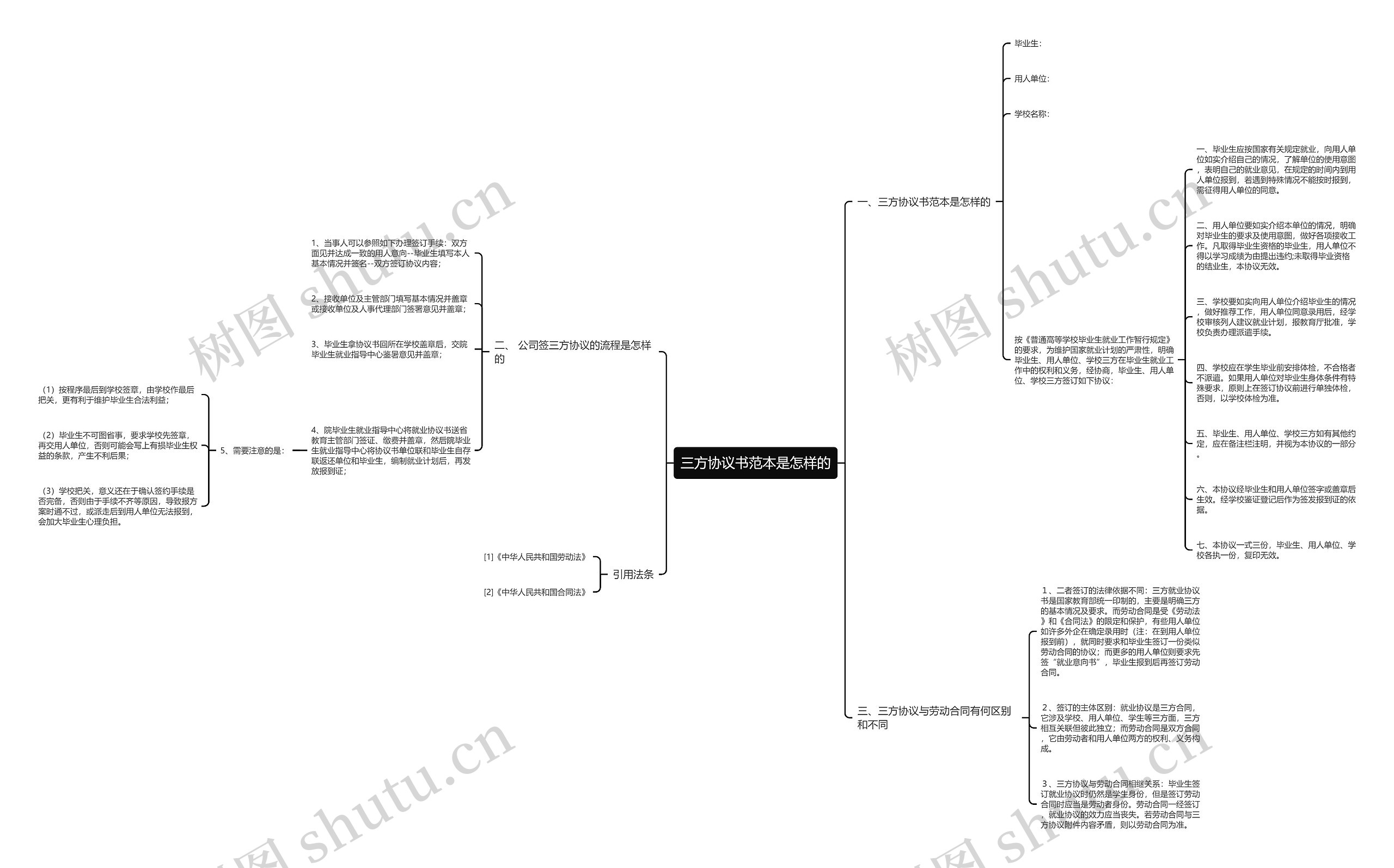 三方协议书范本是怎样的思维导图