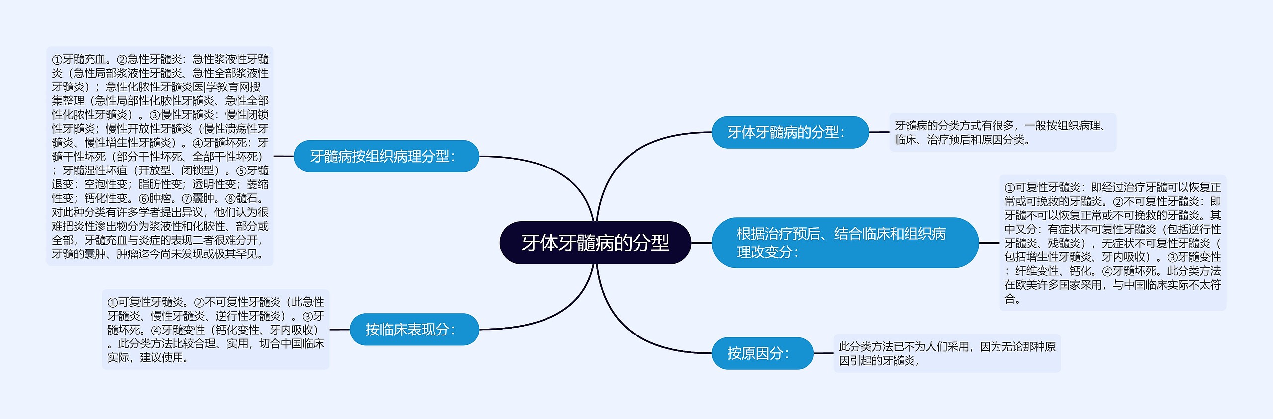 牙体牙髓病的分型