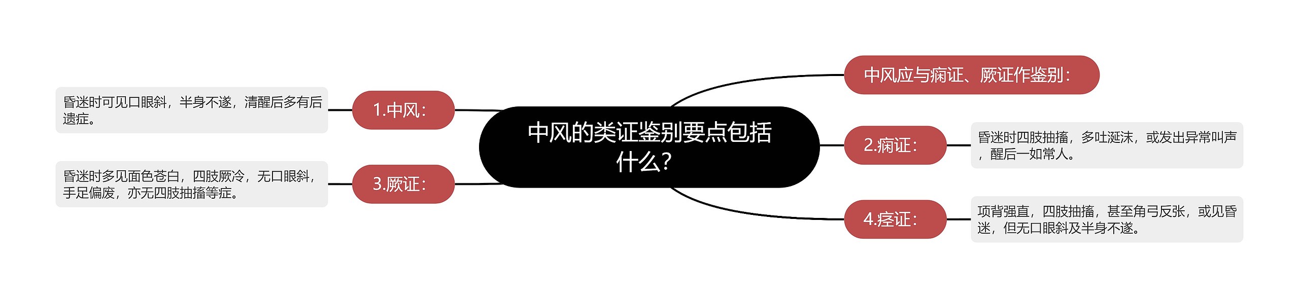 中风的类证鉴别要点包括什么? 中风的类证鉴别要点包括什么?