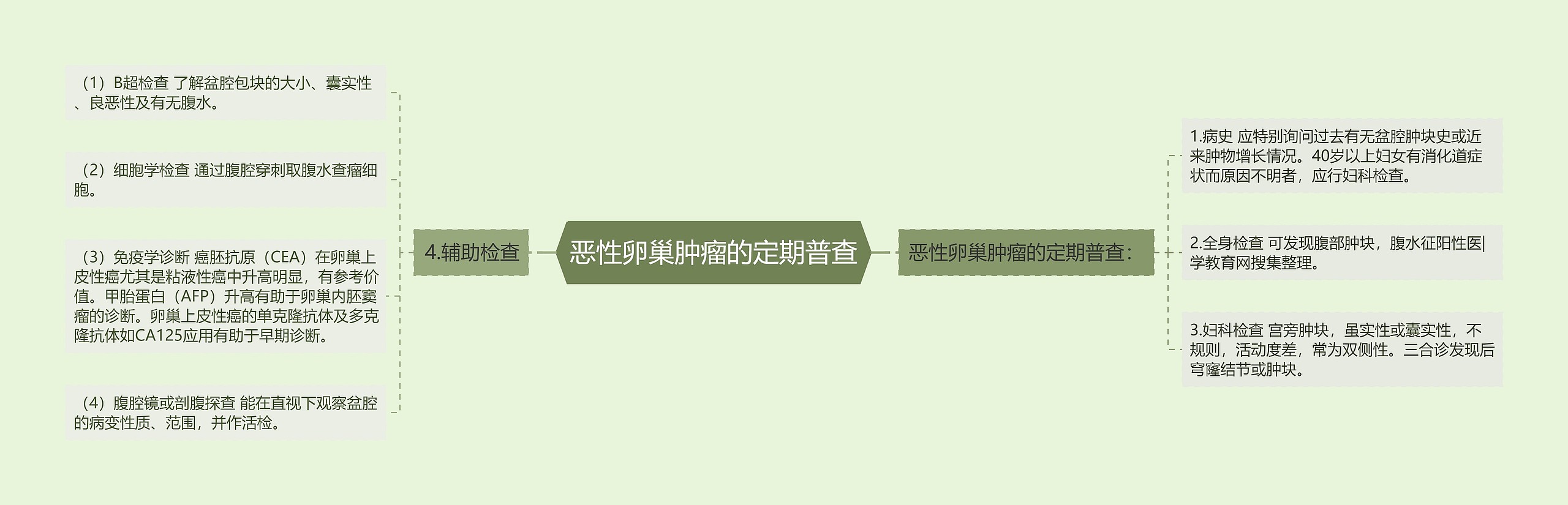 恶性卵巢肿瘤的定期普查思维导图