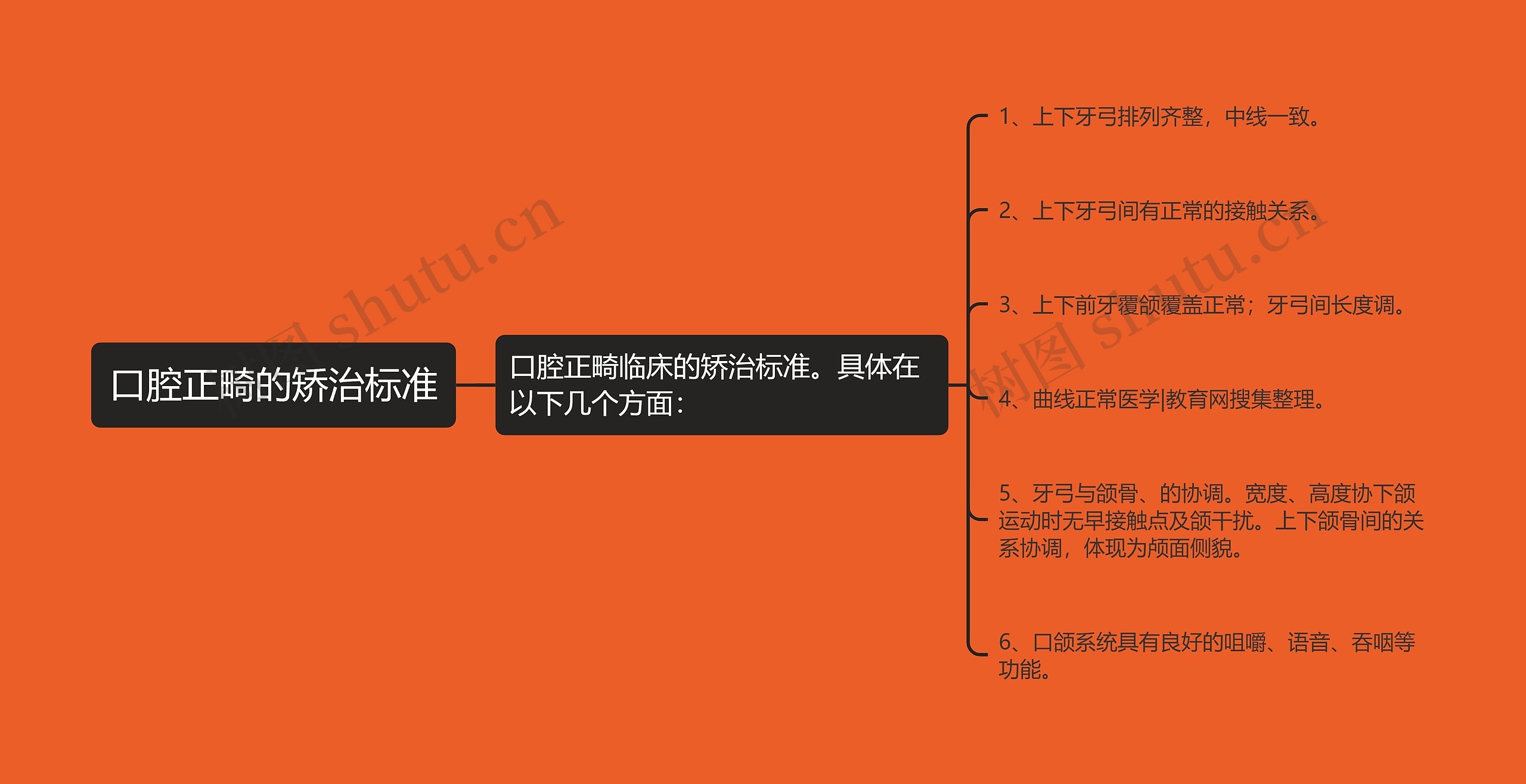 口腔正畸的矫治标准思维导图