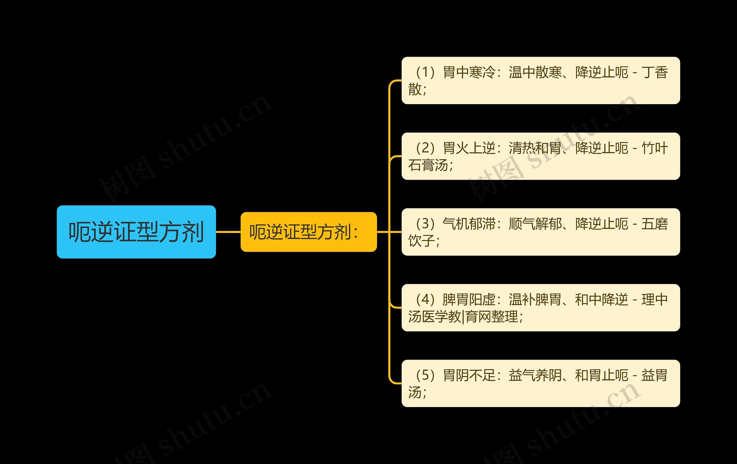 呃逆证型方剂思维导图