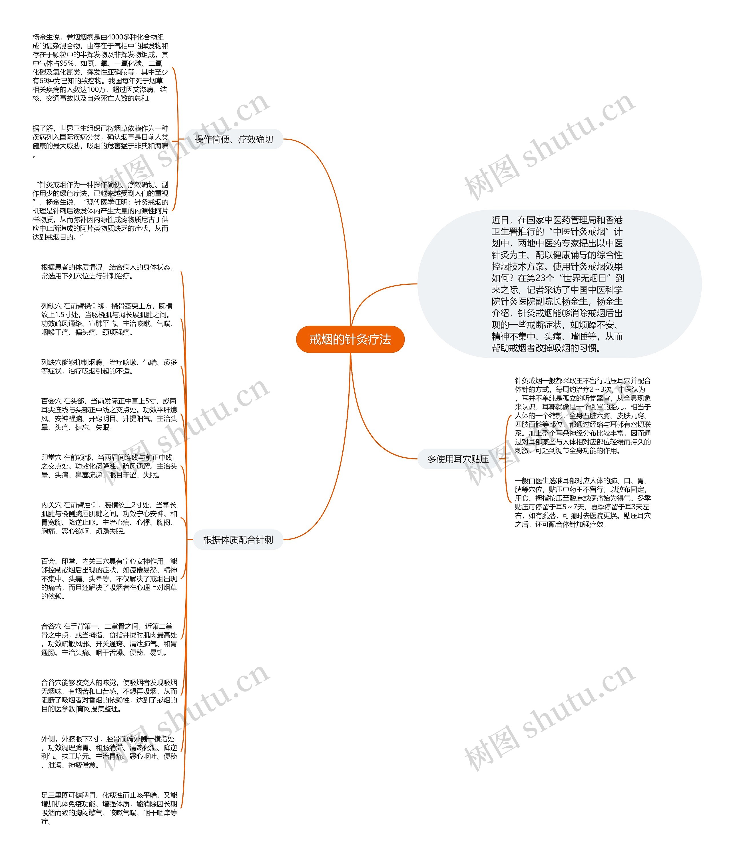 戒烟的针灸疗法思维导图