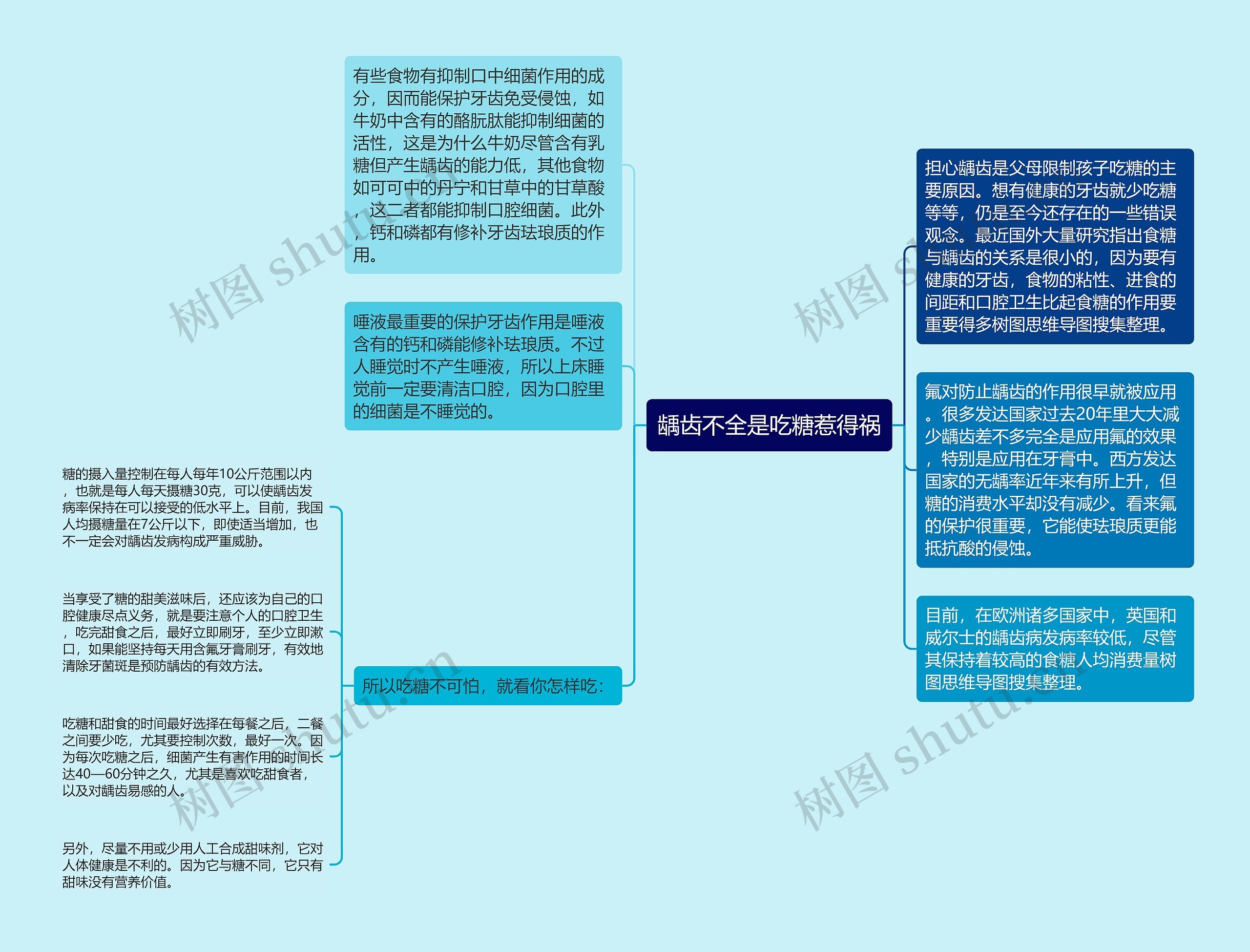 龋齿不全是吃糖惹得祸思维导图