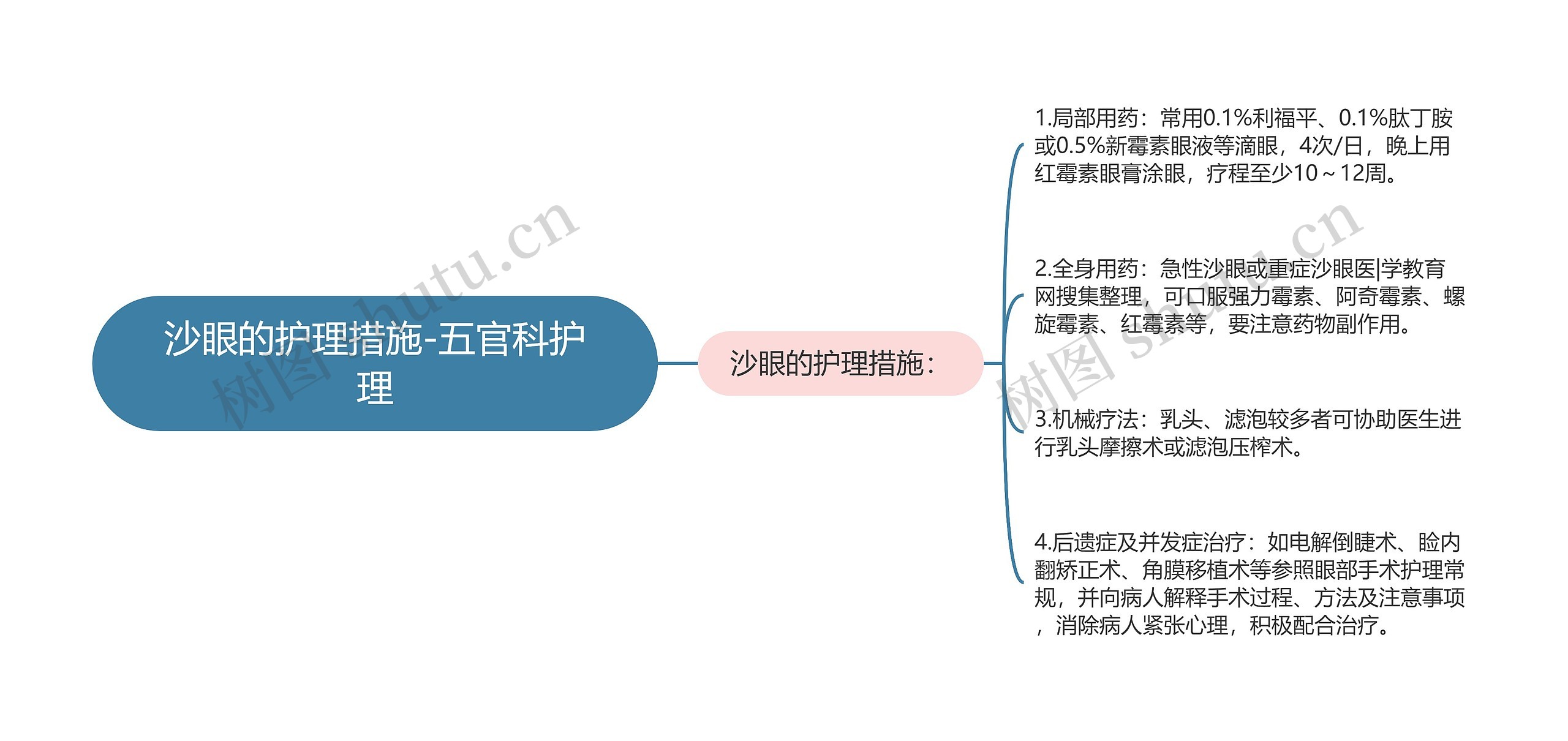 沙眼的护理措施-五官科护理思维导图