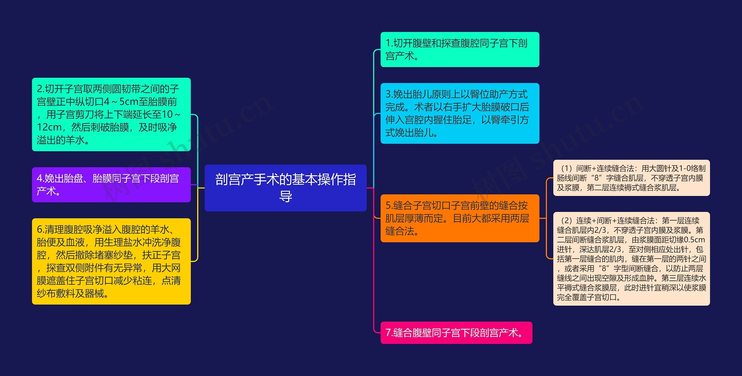 剖宫产手术的基本操作指导