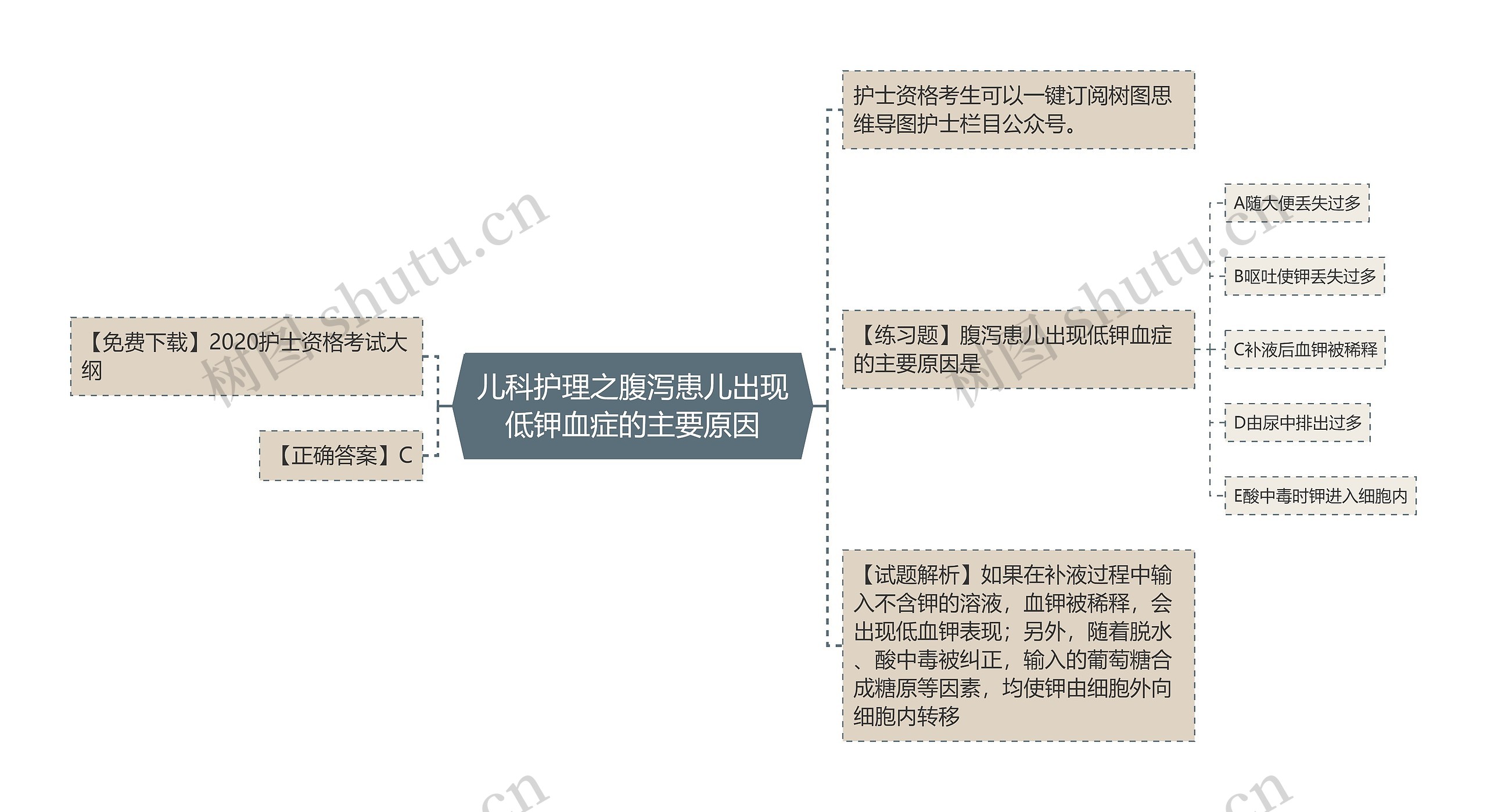 儿科护理之腹泻患儿出现低钾血症的主要原因思维导图