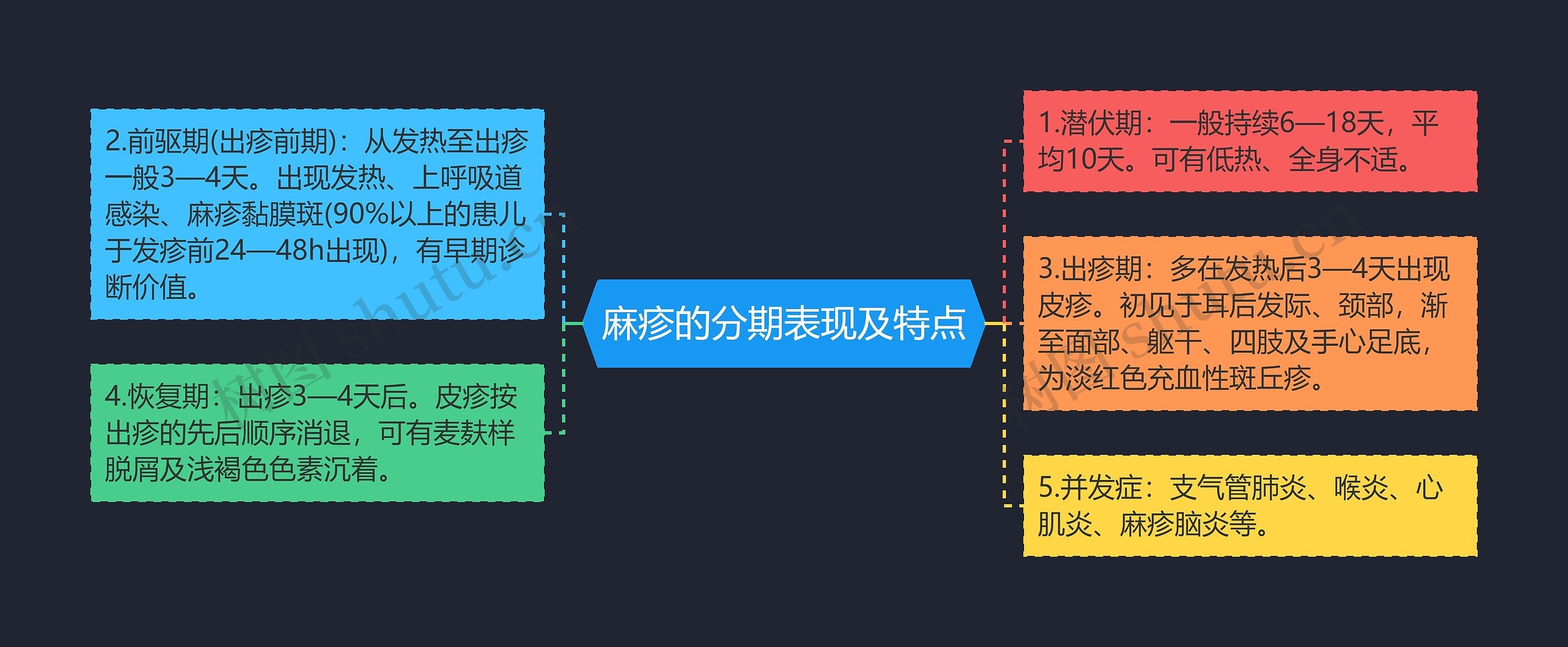 麻疹的分期表现及特点