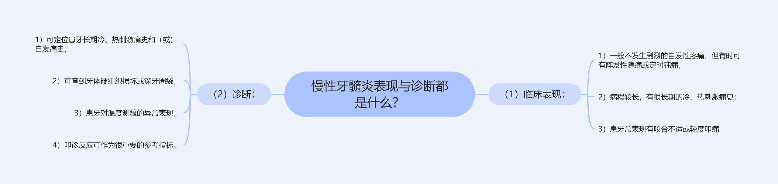 慢性牙髓炎表现与诊断都是什么？