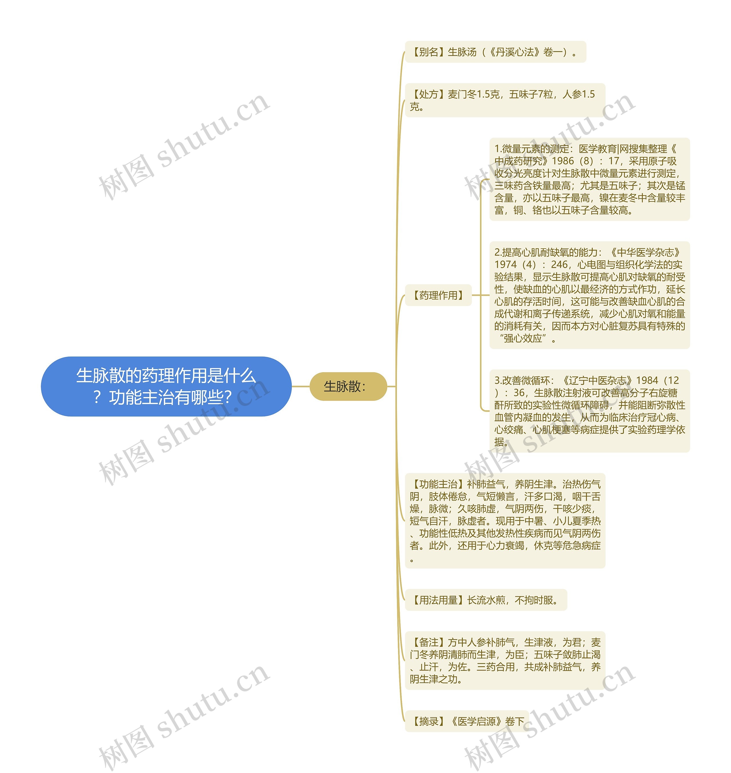 生脉散的药理作用是什么？功能主治有哪些？思维导图